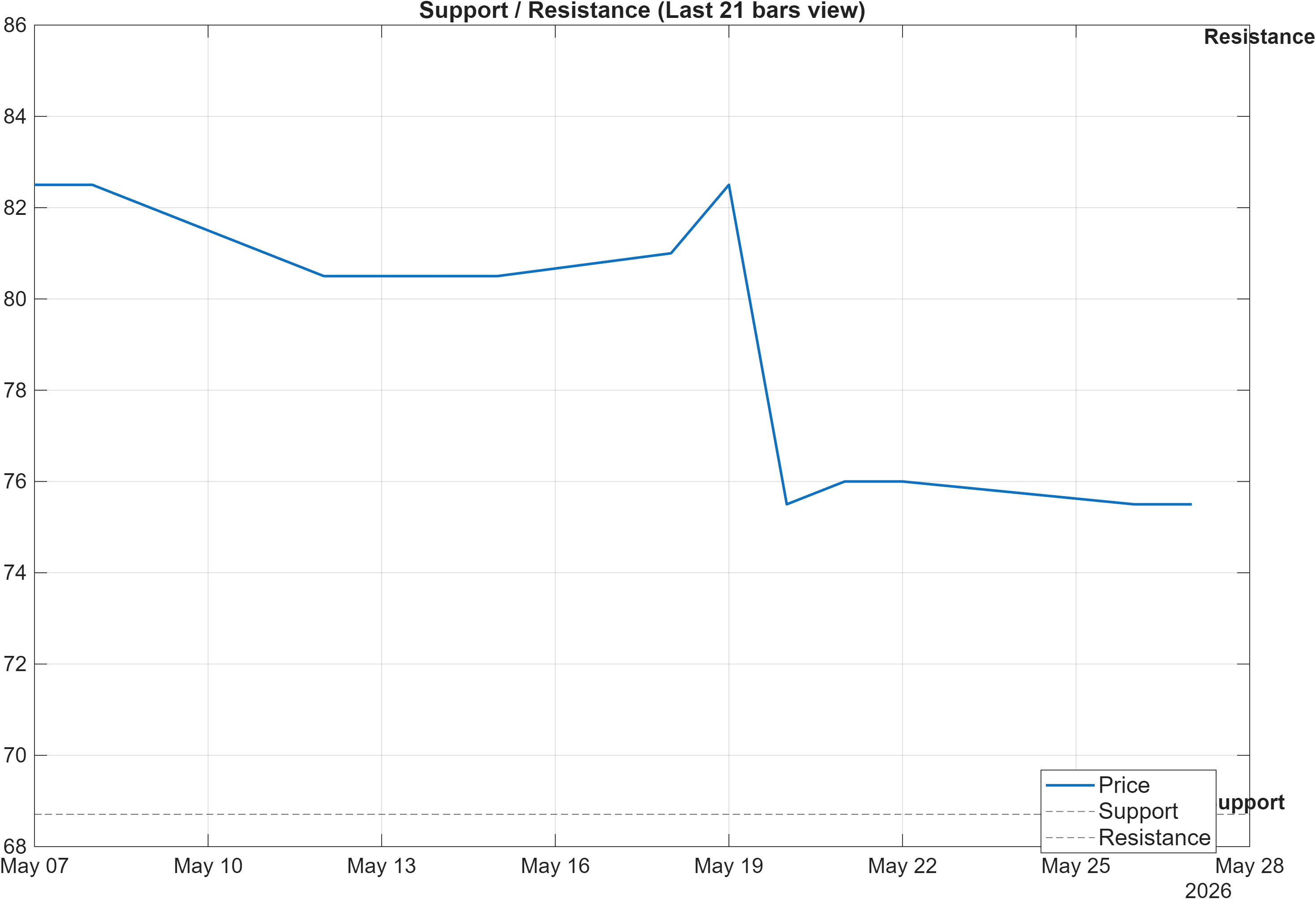 ISLAX.OL support and resistance levels chart