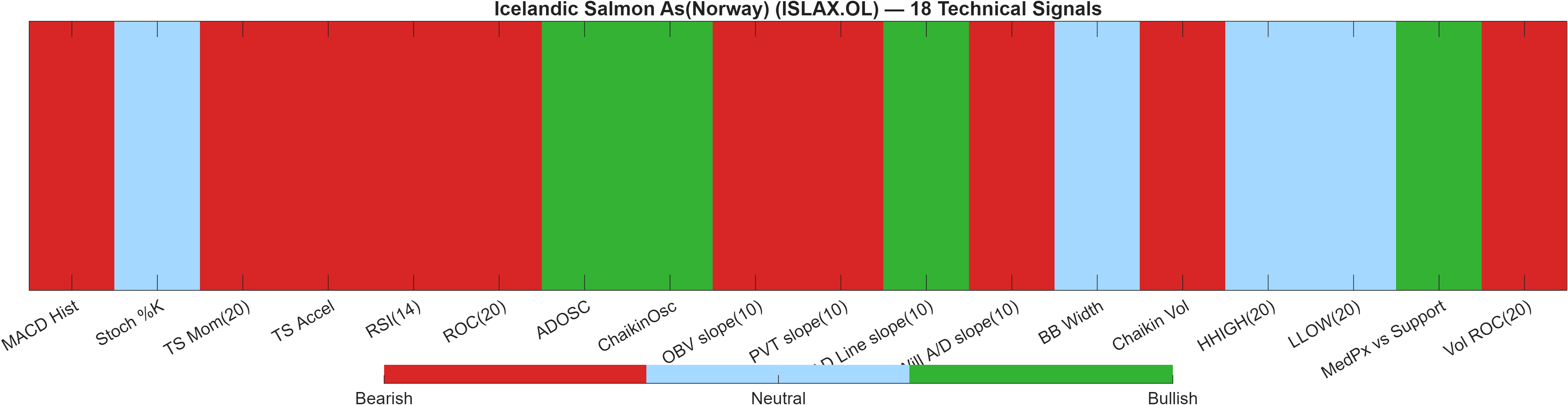 ISLAX.OL 18 technical signals heatmap dashboard