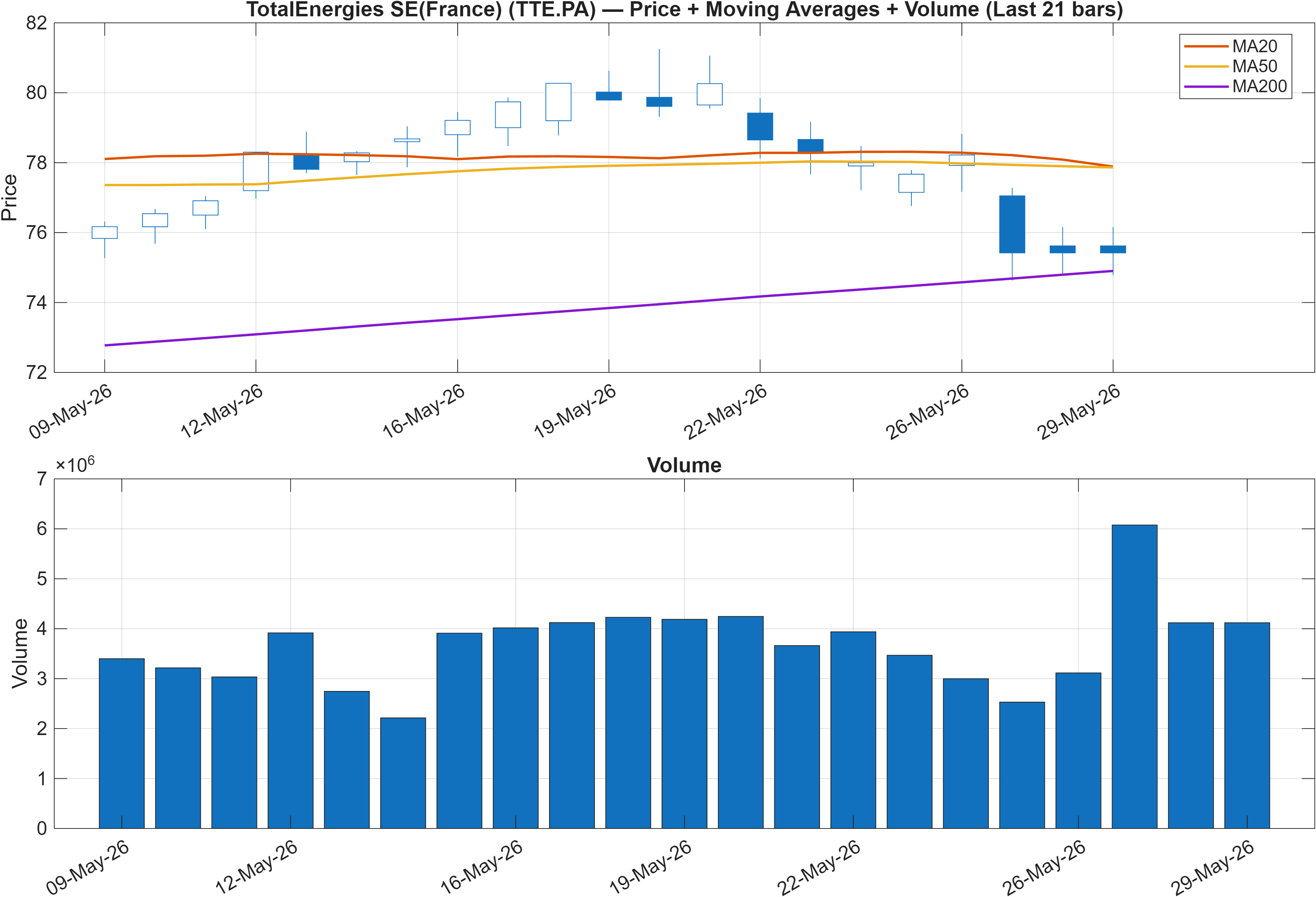TTE.PA price chart with moving averages