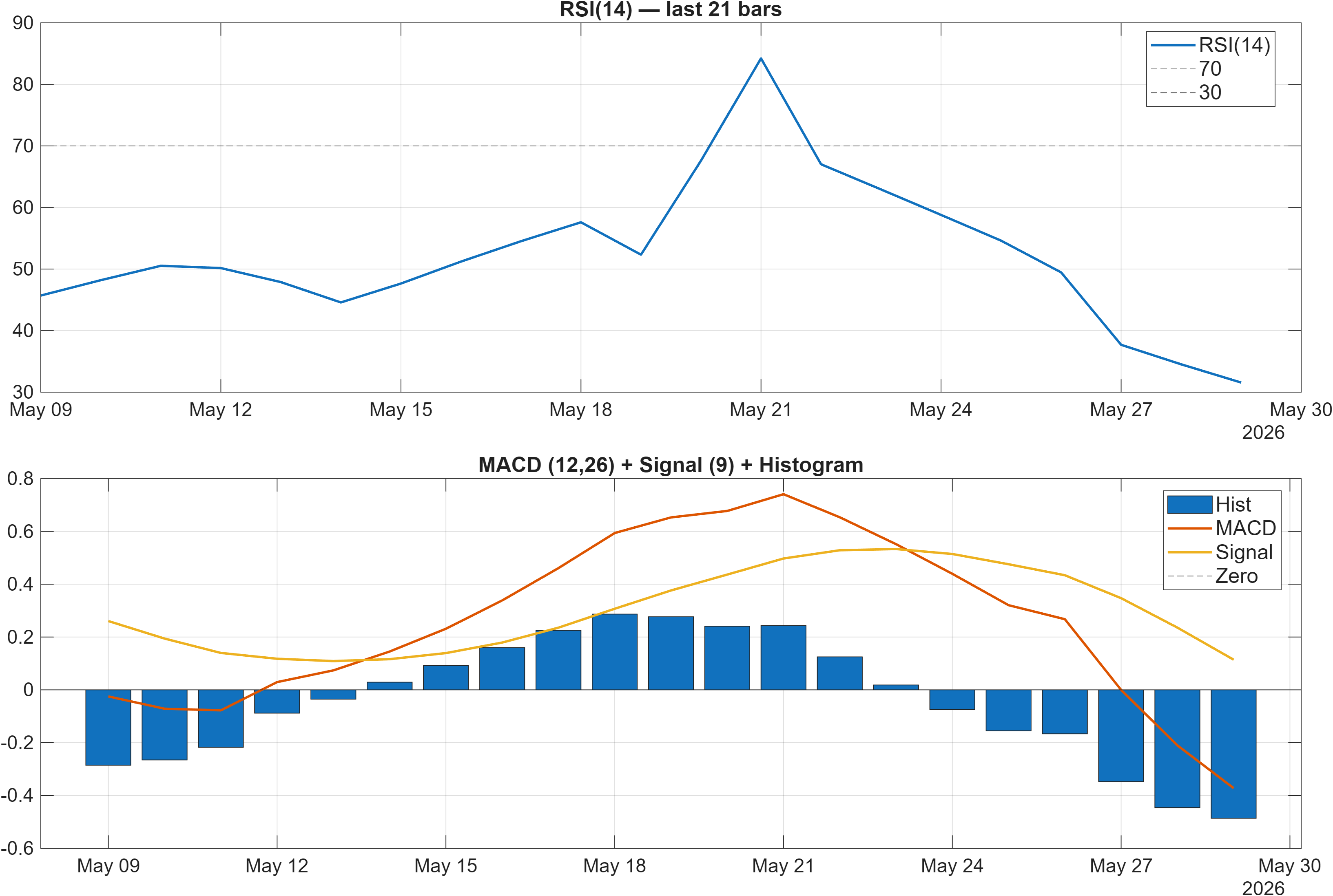 TTE.PA RSI and MACD indicator chart