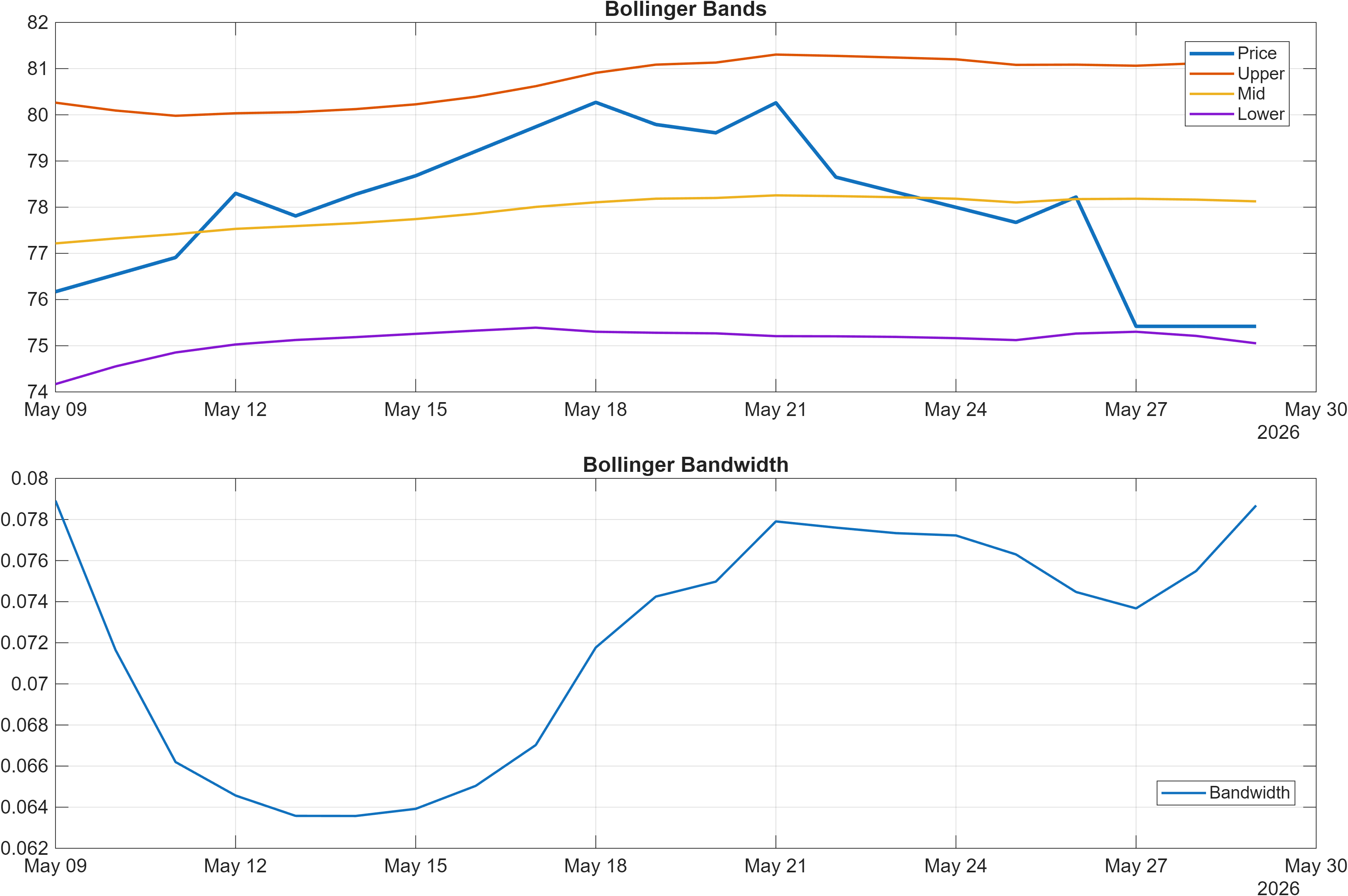 TTE.PA Bollinger Bands and bandwidth chart