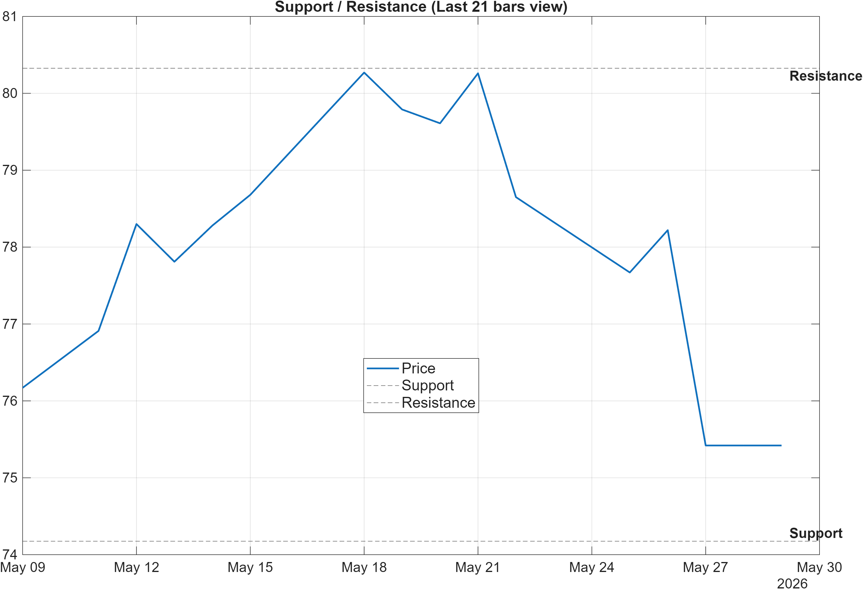 TTE.PA support and resistance levels chart