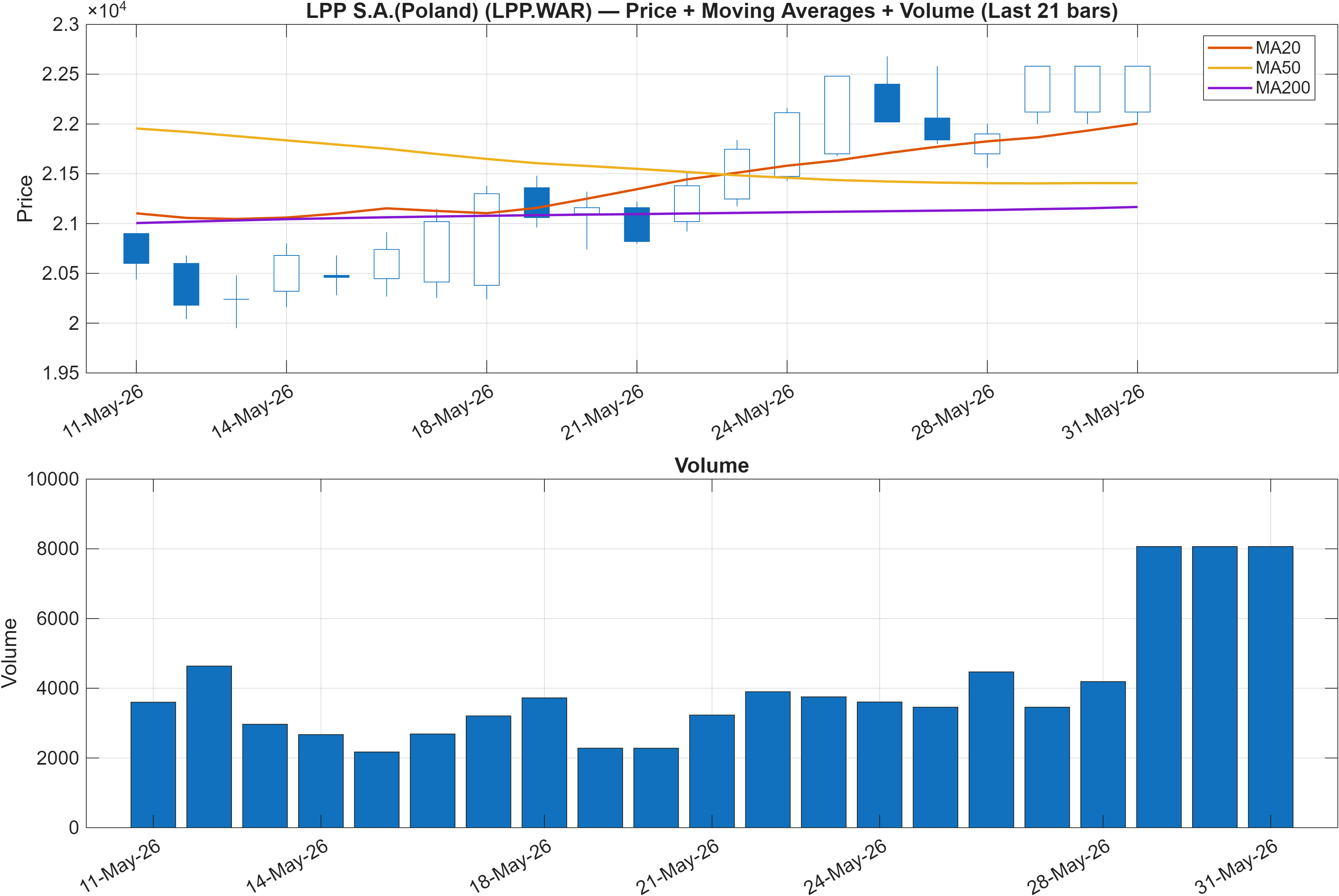 LPP.WAR price chart with moving averages