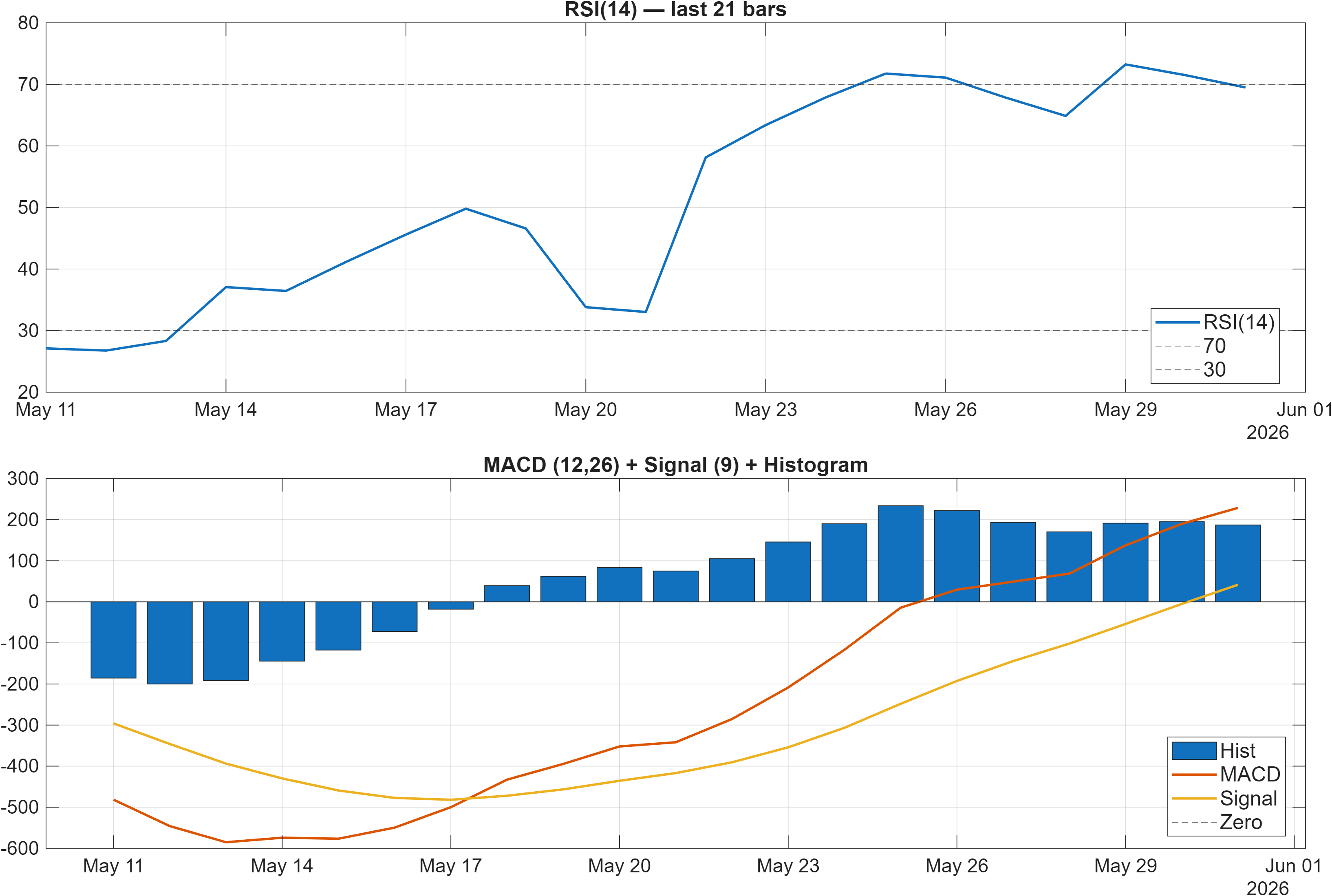LPP.WAR RSI and MACD indicator chart
