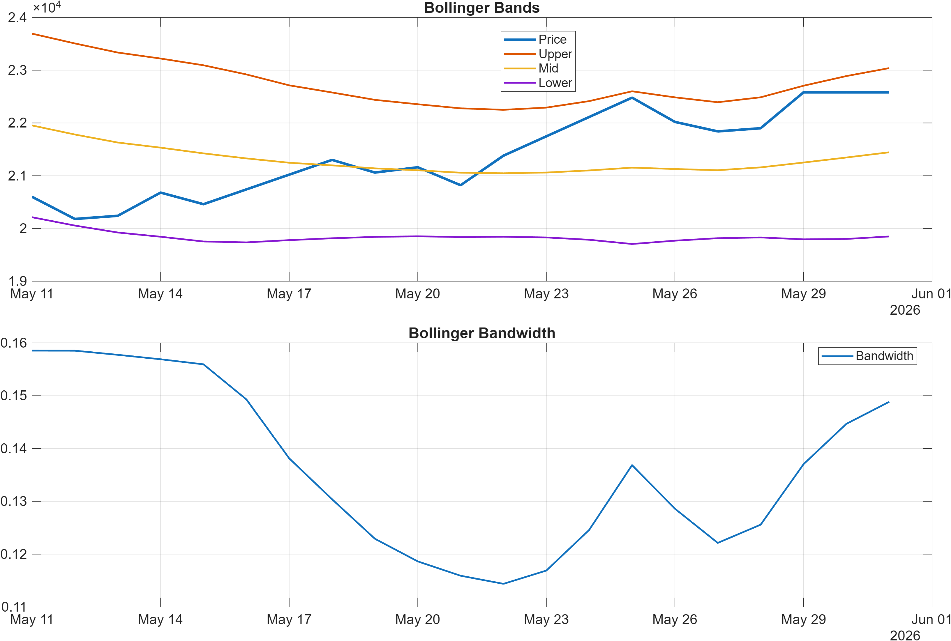 LPP.WAR Bollinger Bands and bandwidth chart