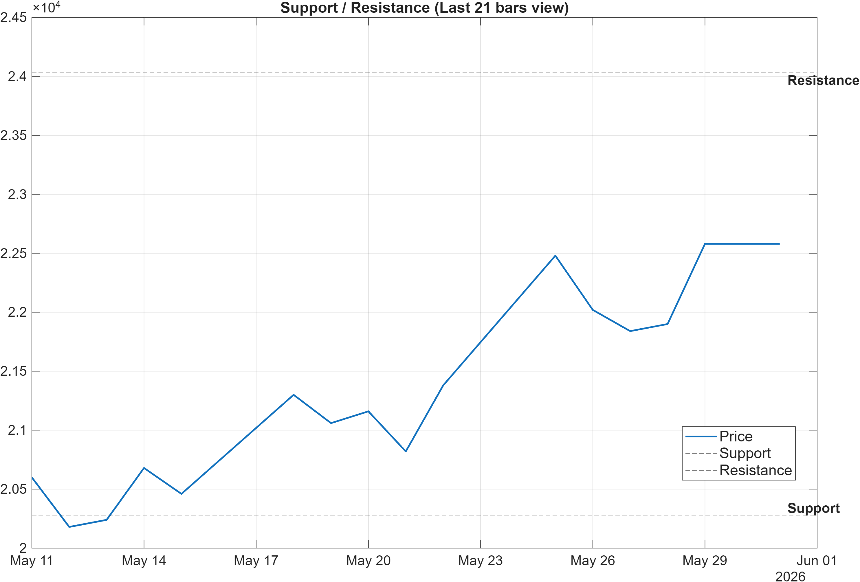 LPP.WAR support and resistance levels chart