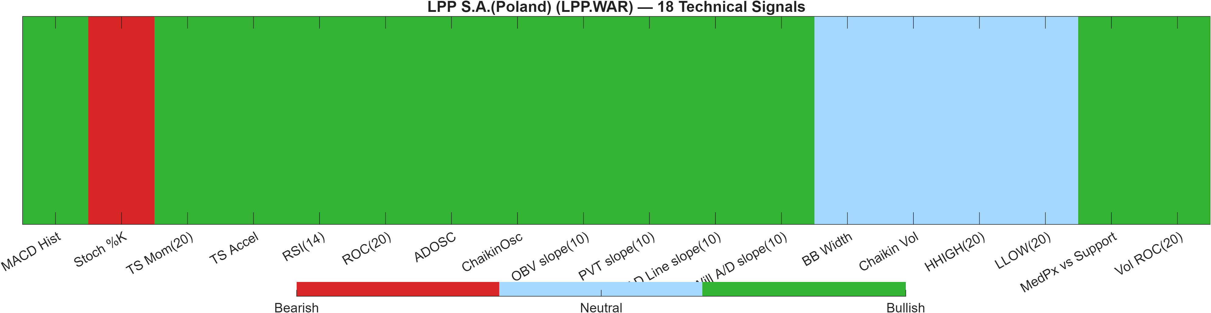 LPP.WAR 18 technical signals heatmap dashboard