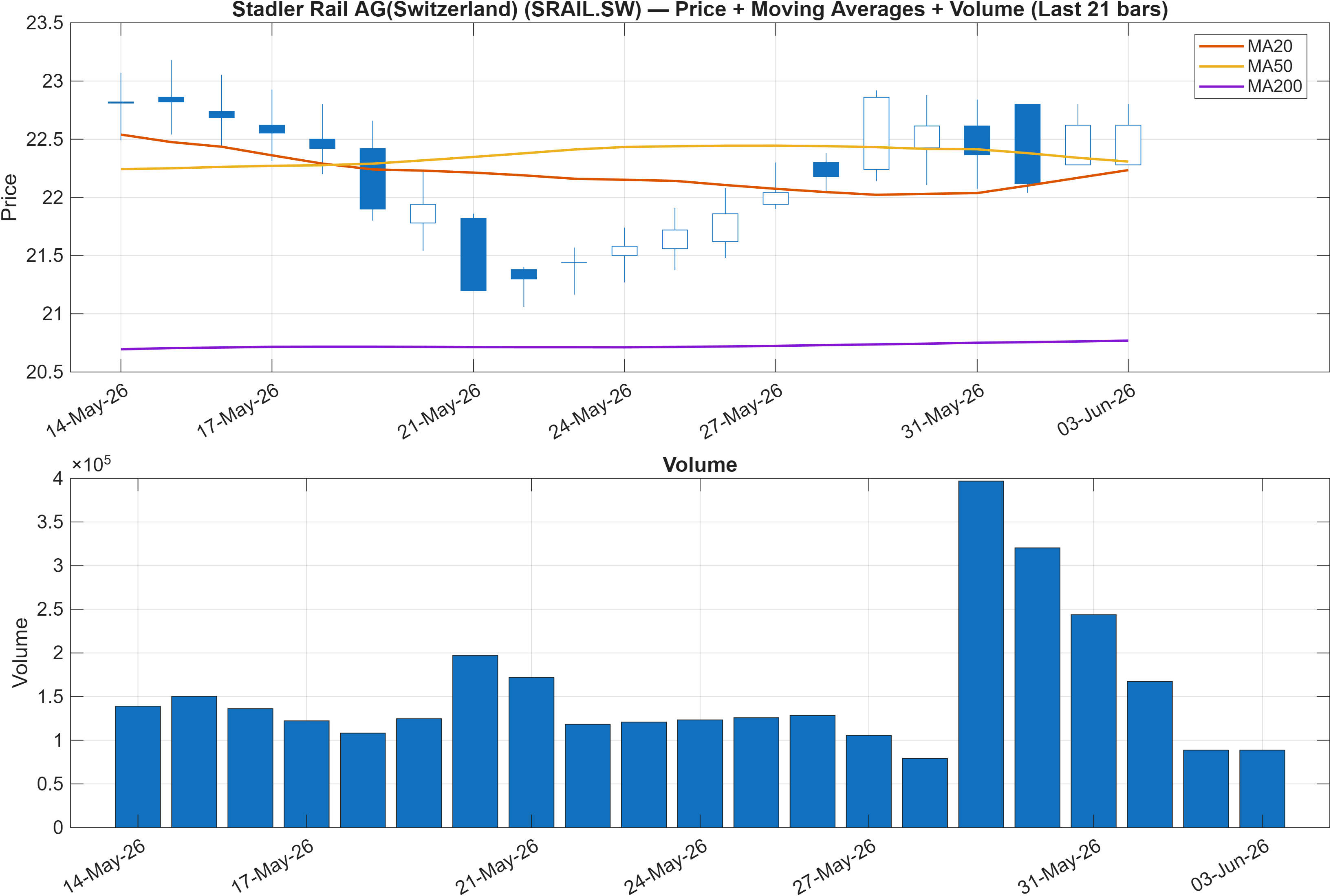 SRAIL.SW price chart with moving averages