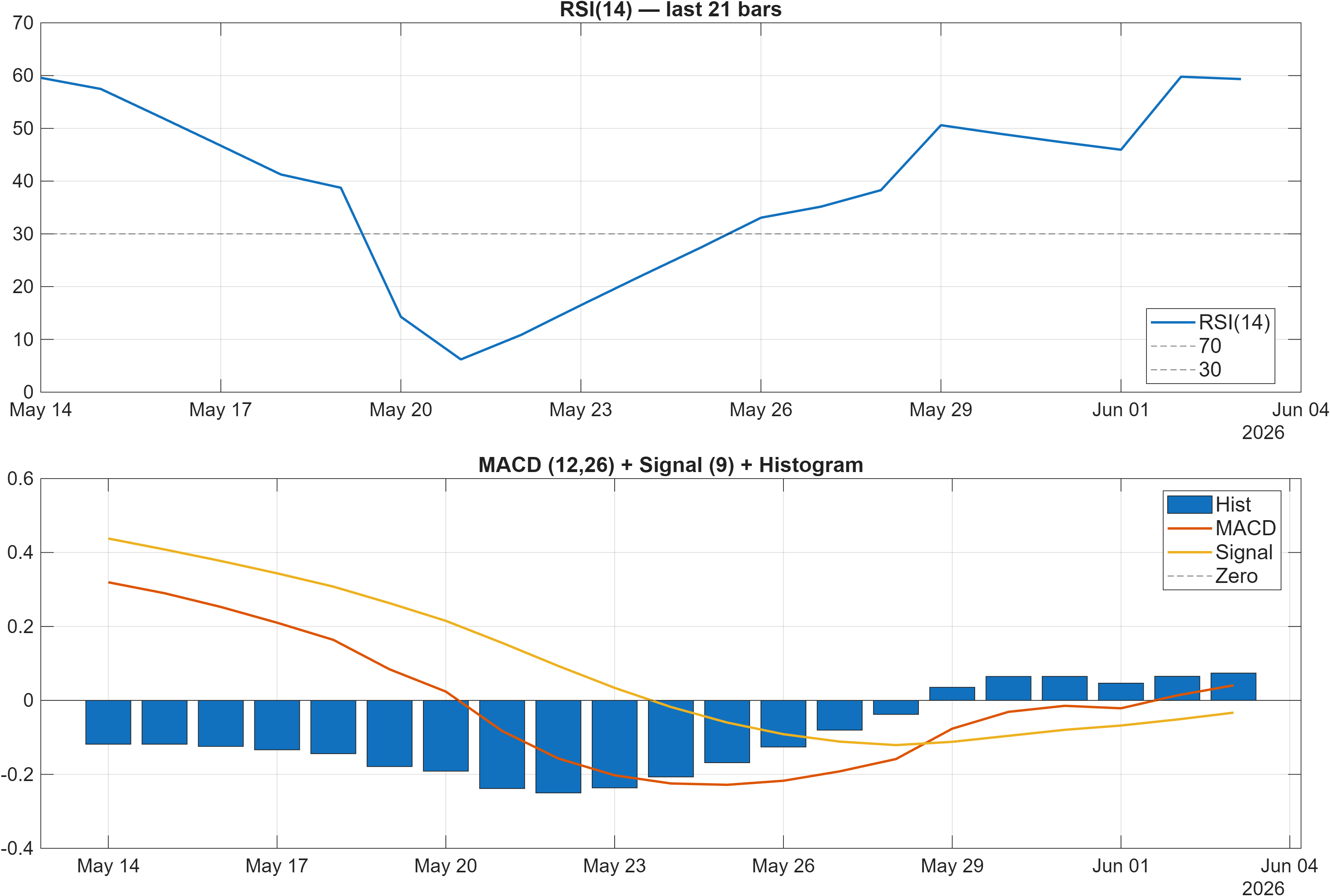 SRAIL.SW RSI and MACD indicator chart