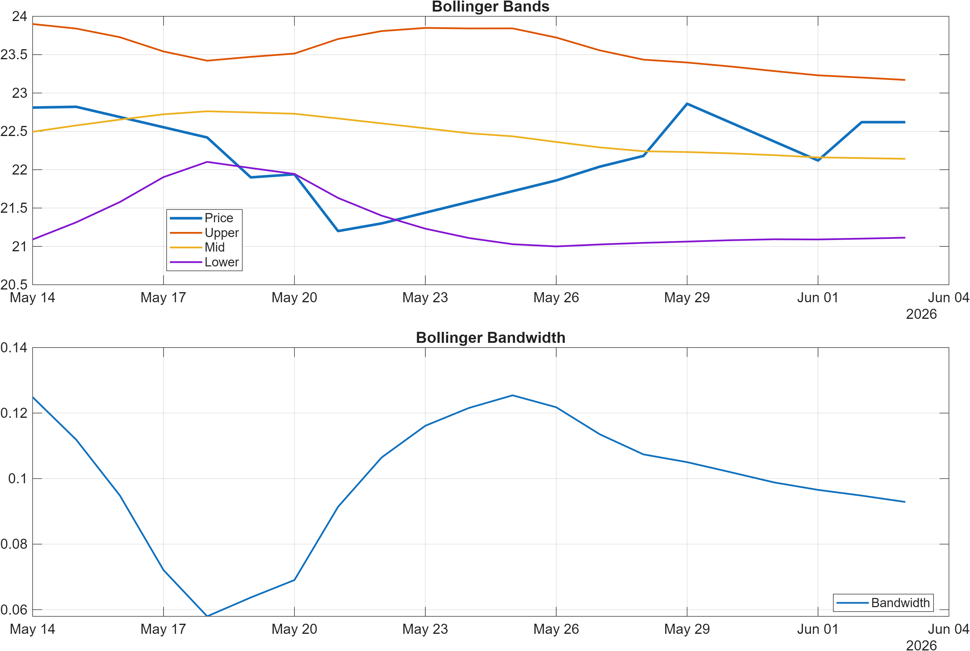 SRAIL.SW Bollinger Bands and bandwidth chart
