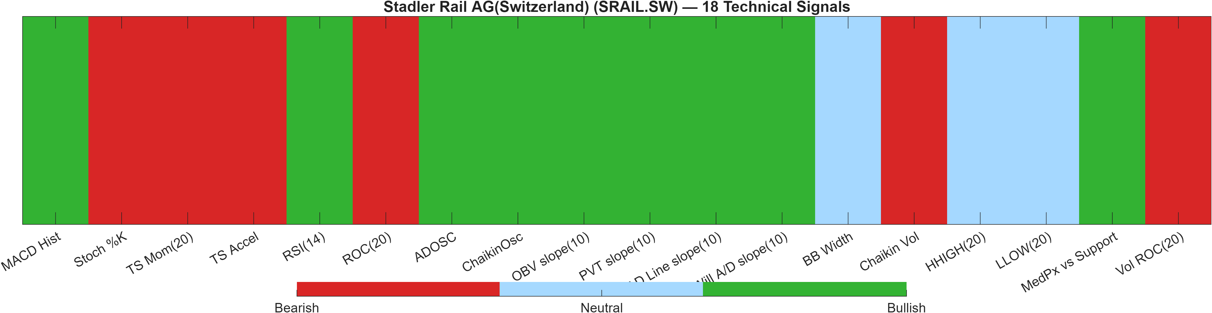 SRAIL.SW 18 technical signals heatmap dashboard