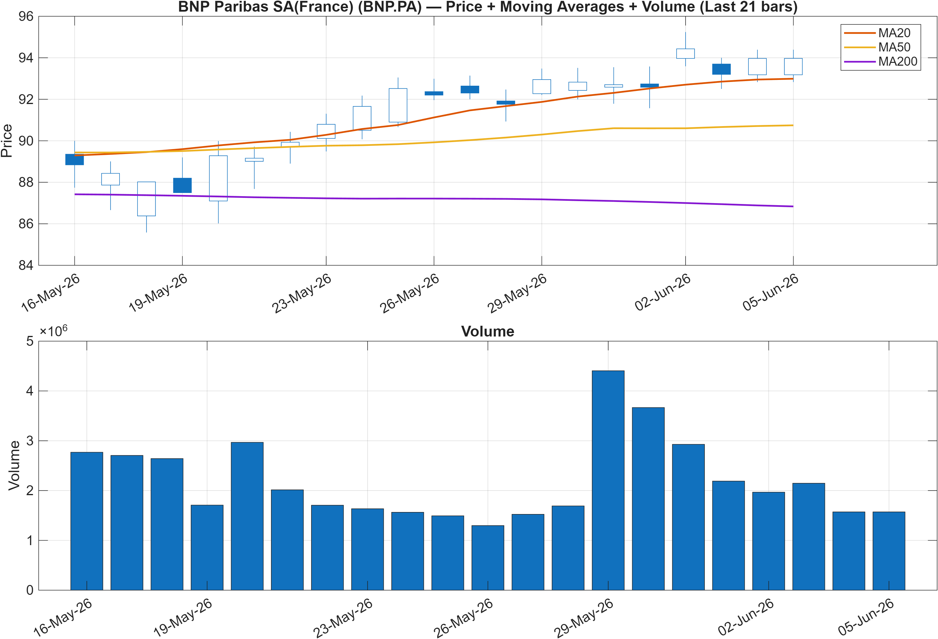 BNP.PA price chart with moving averages