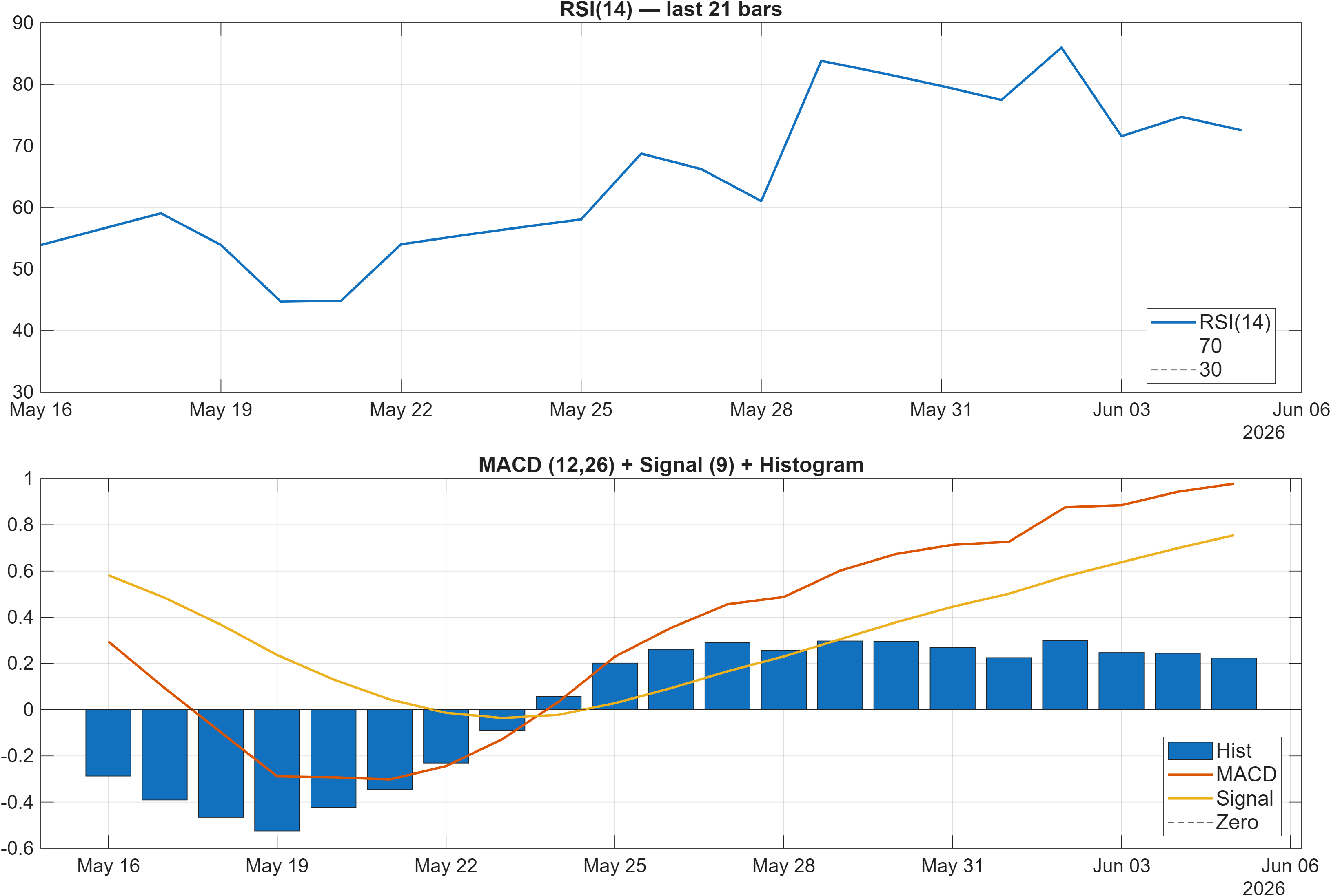 BNP.PA RSI and MACD indicator chart