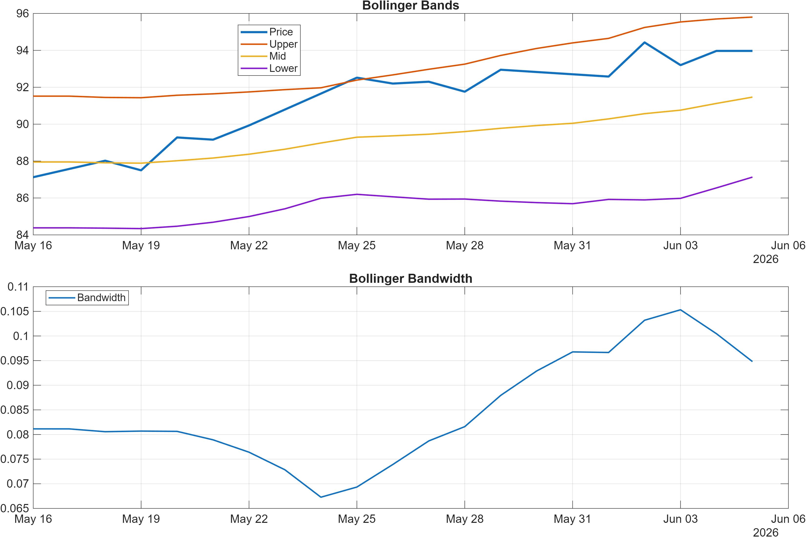 BNP.PA Bollinger Bands and bandwidth chart