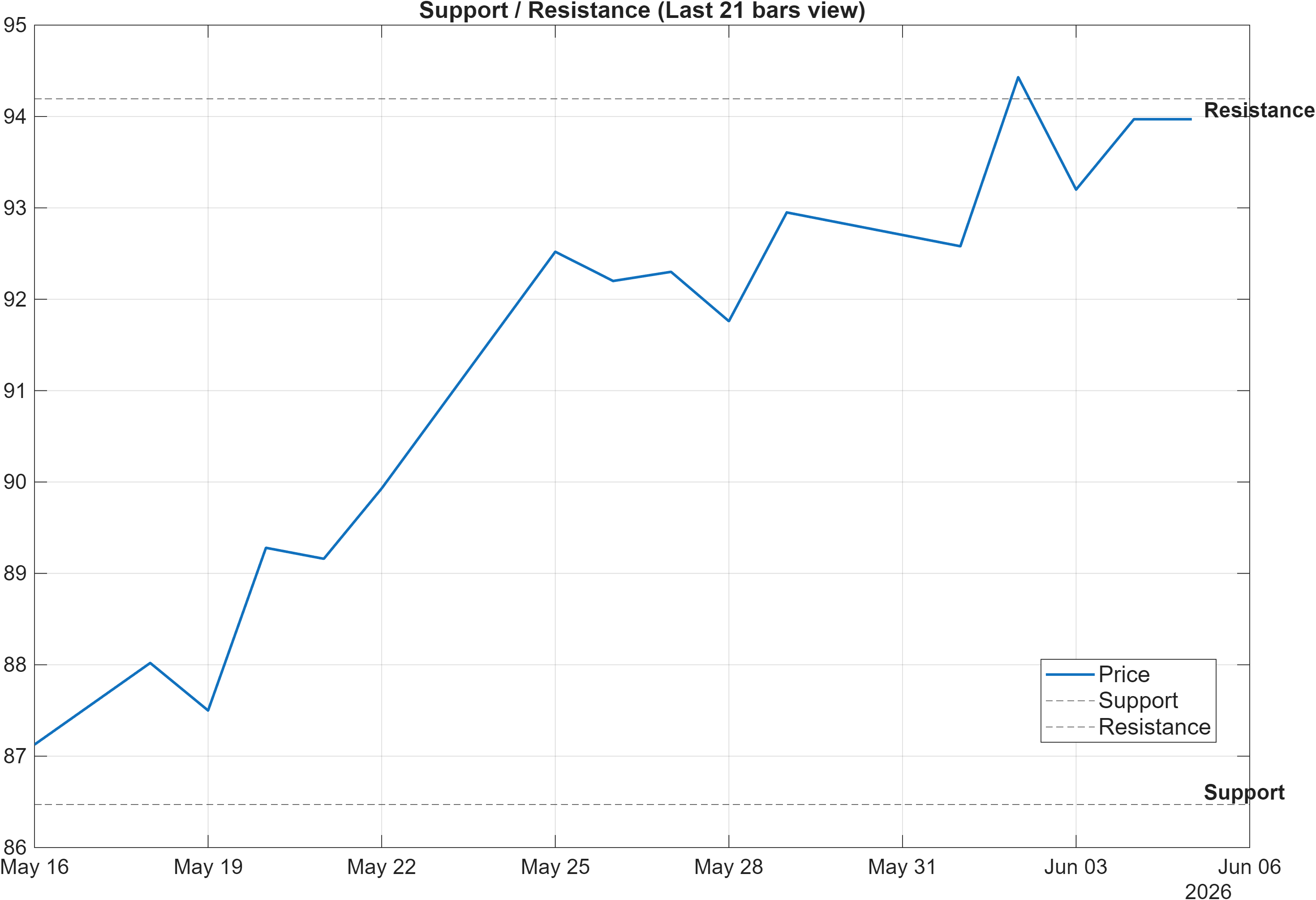 BNP.PA support and resistance levels chart