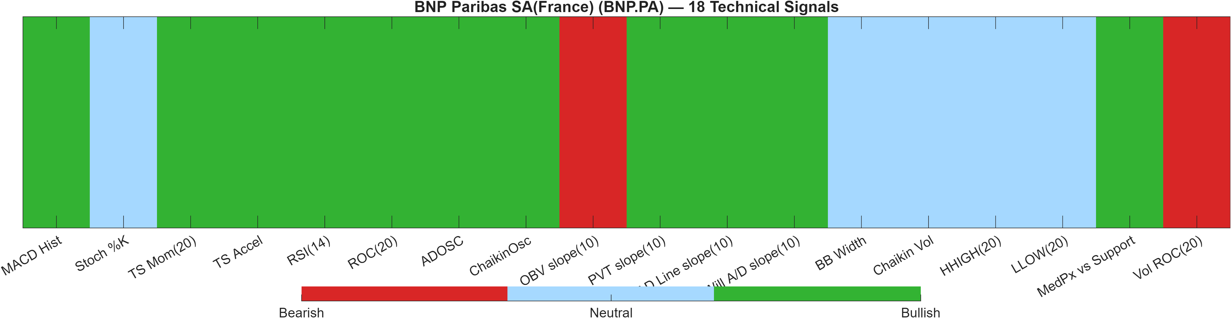 BNP.PA 18 technical signals heatmap dashboard