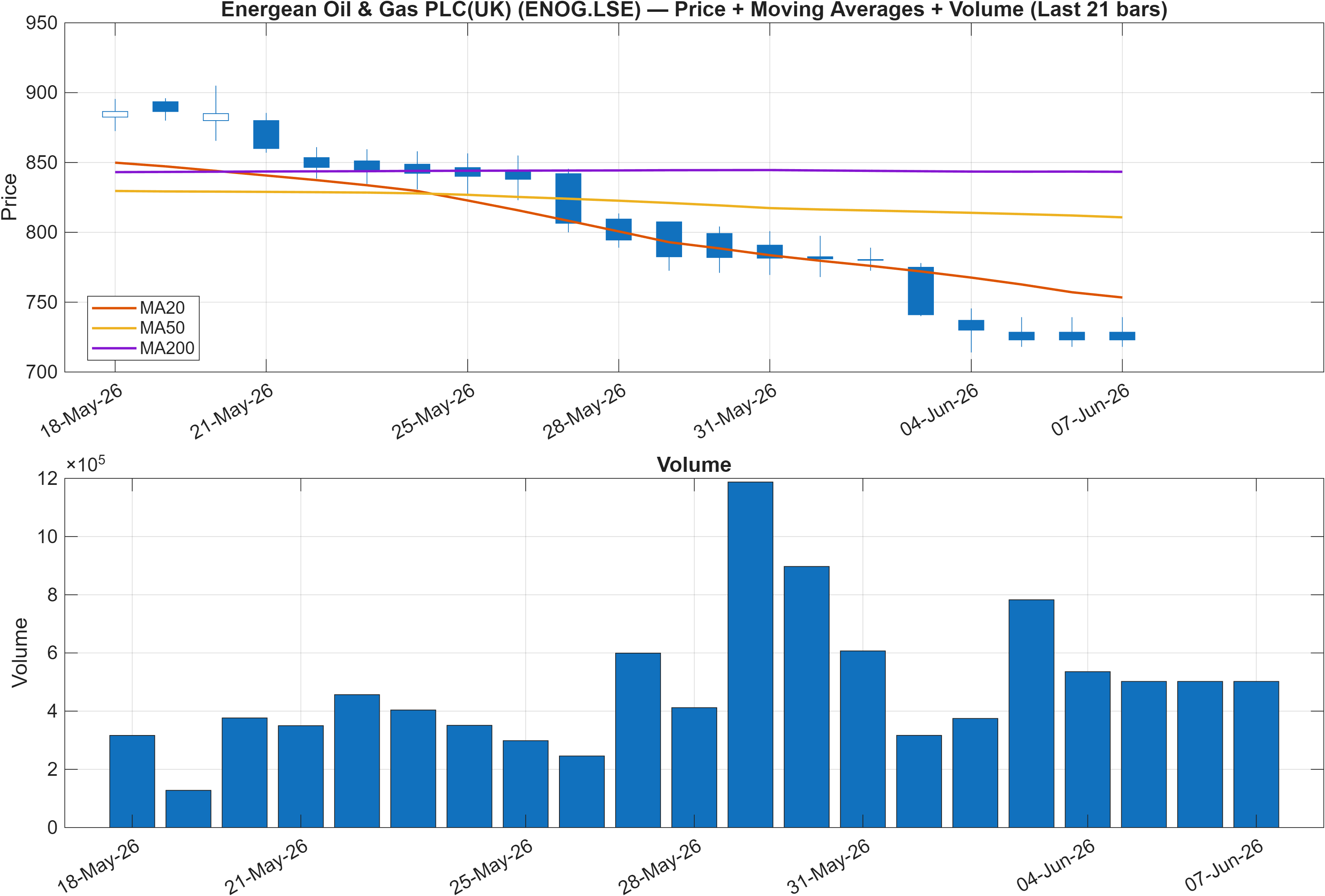 ENOG.LSE price chart with moving averages