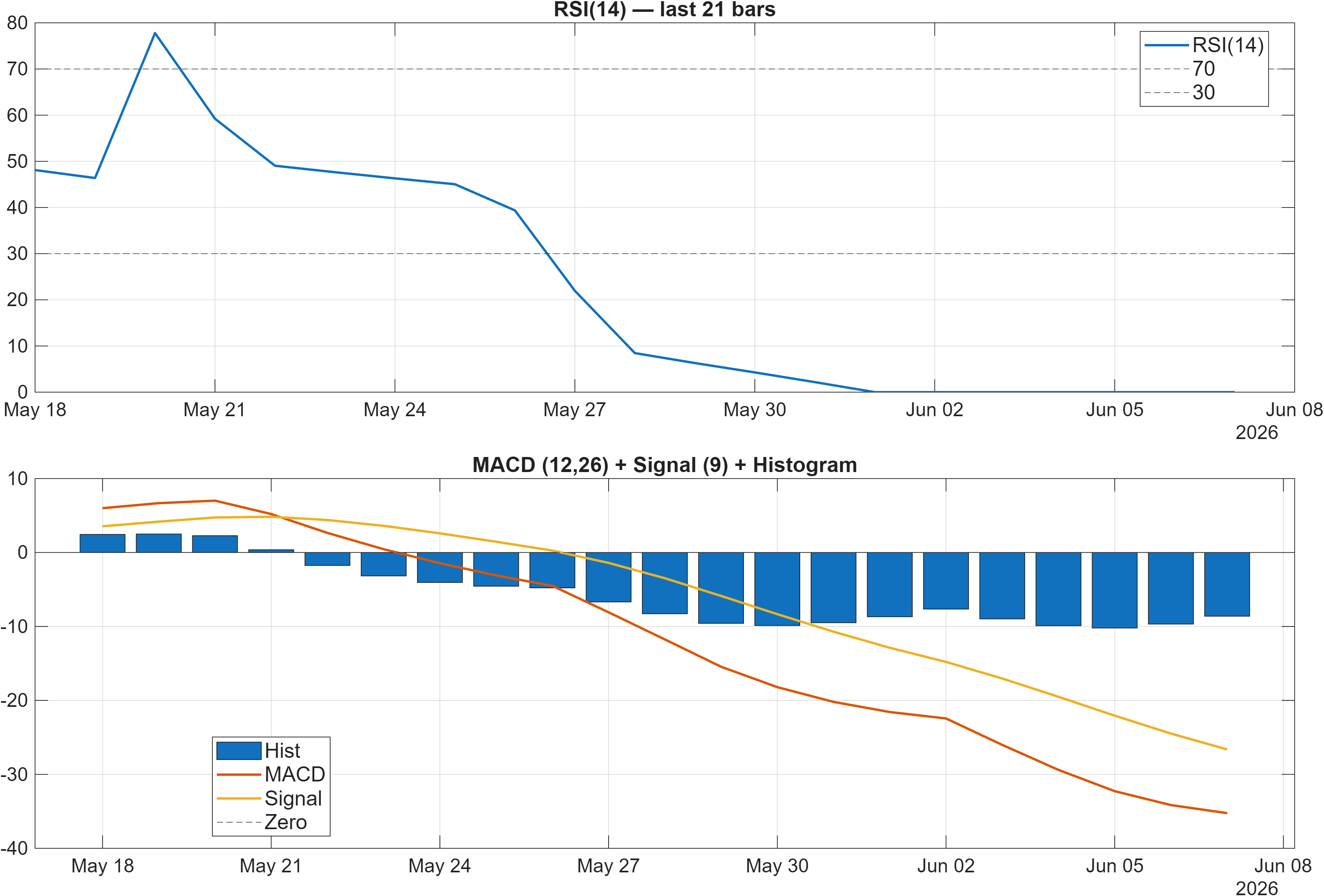 ENOG.LSE RSI and MACD indicator chart