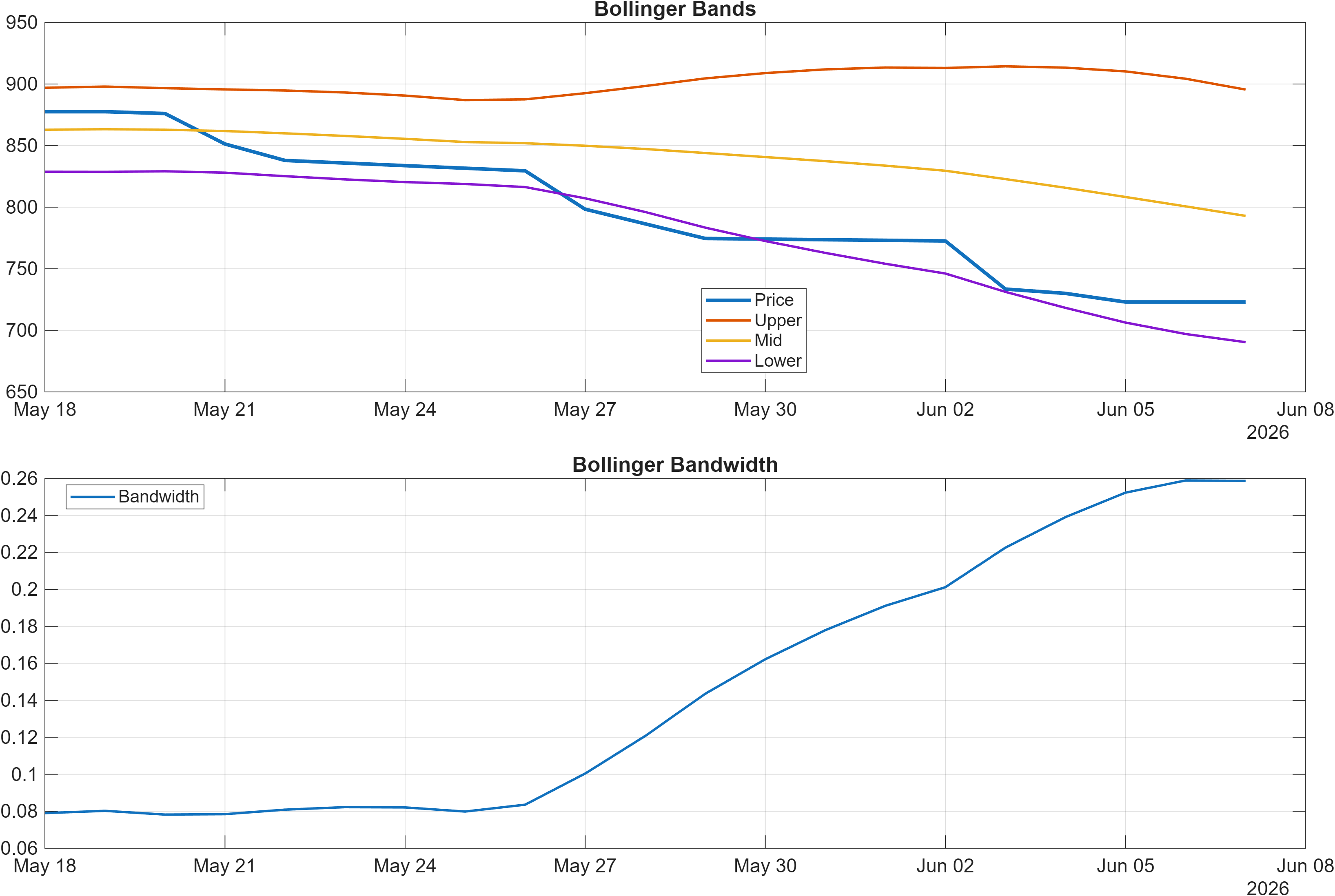 ENOG.LSE Bollinger Bands and bandwidth chart