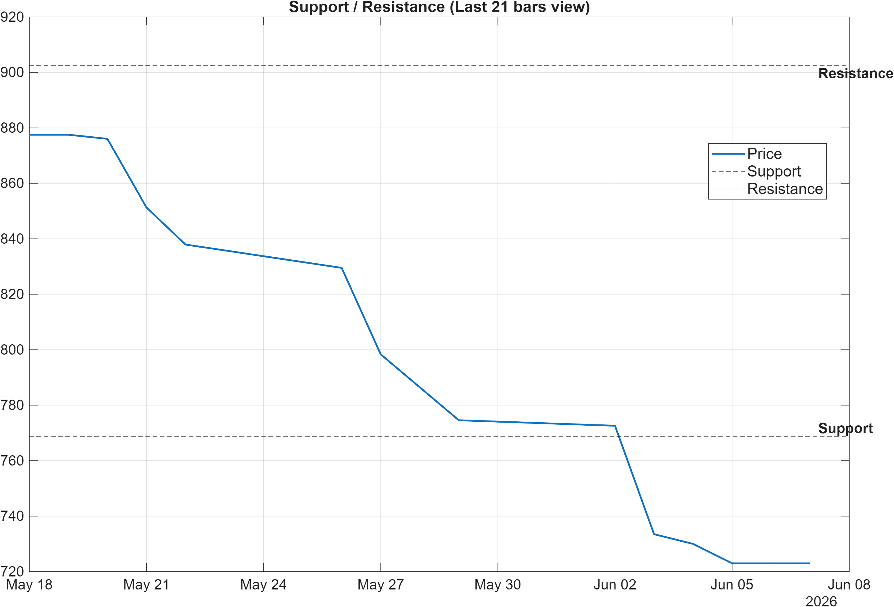 ENOG.LSE support and resistance levels chart