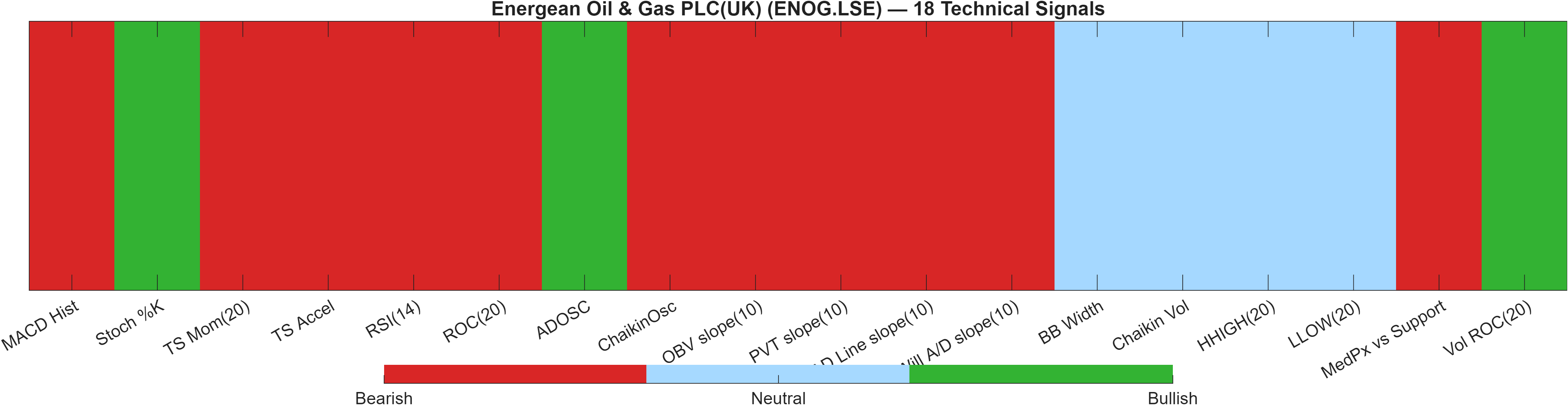 ENOG.LSE 18 technical signals heatmap dashboard