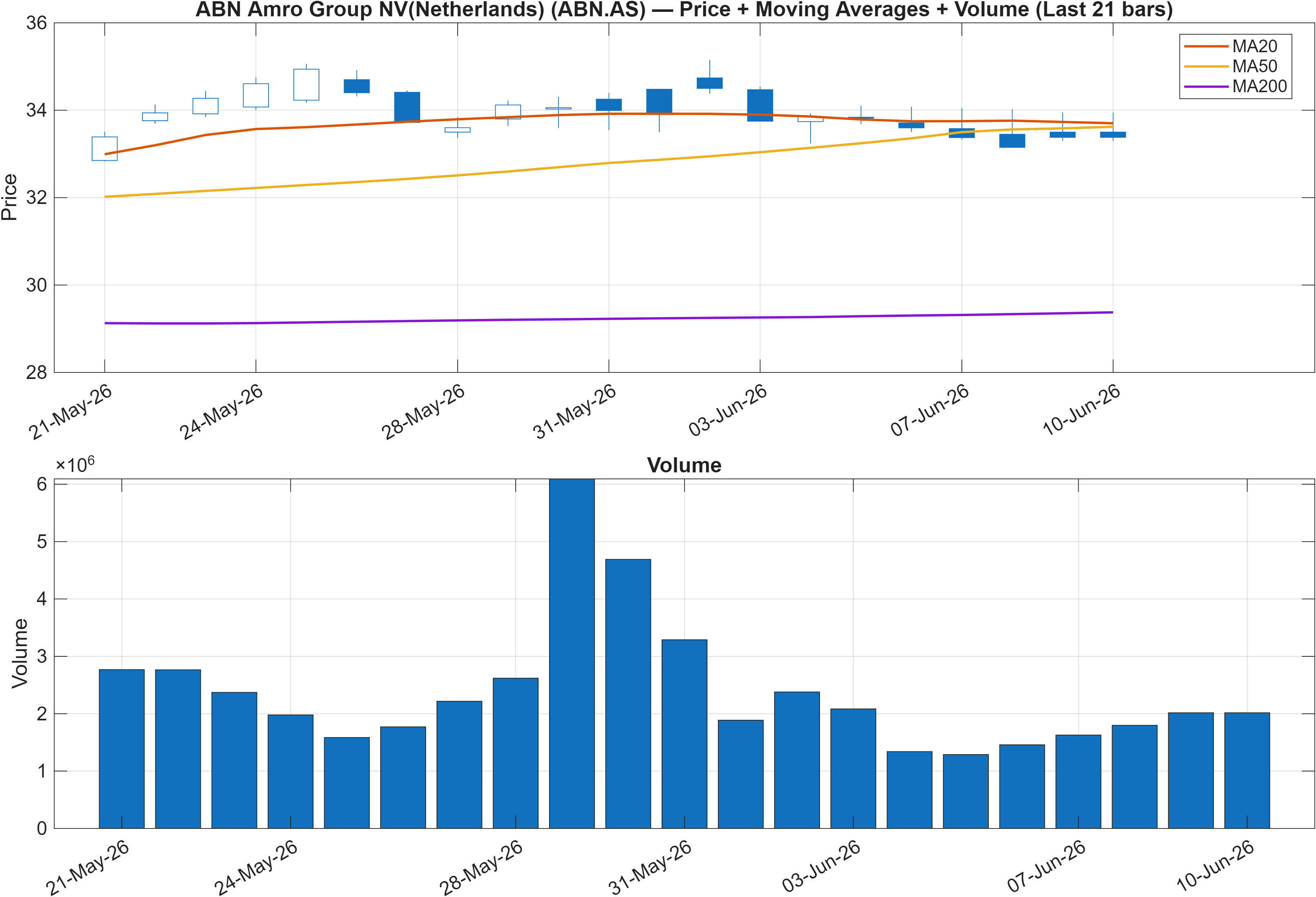 ABN.AS price chart with moving averages