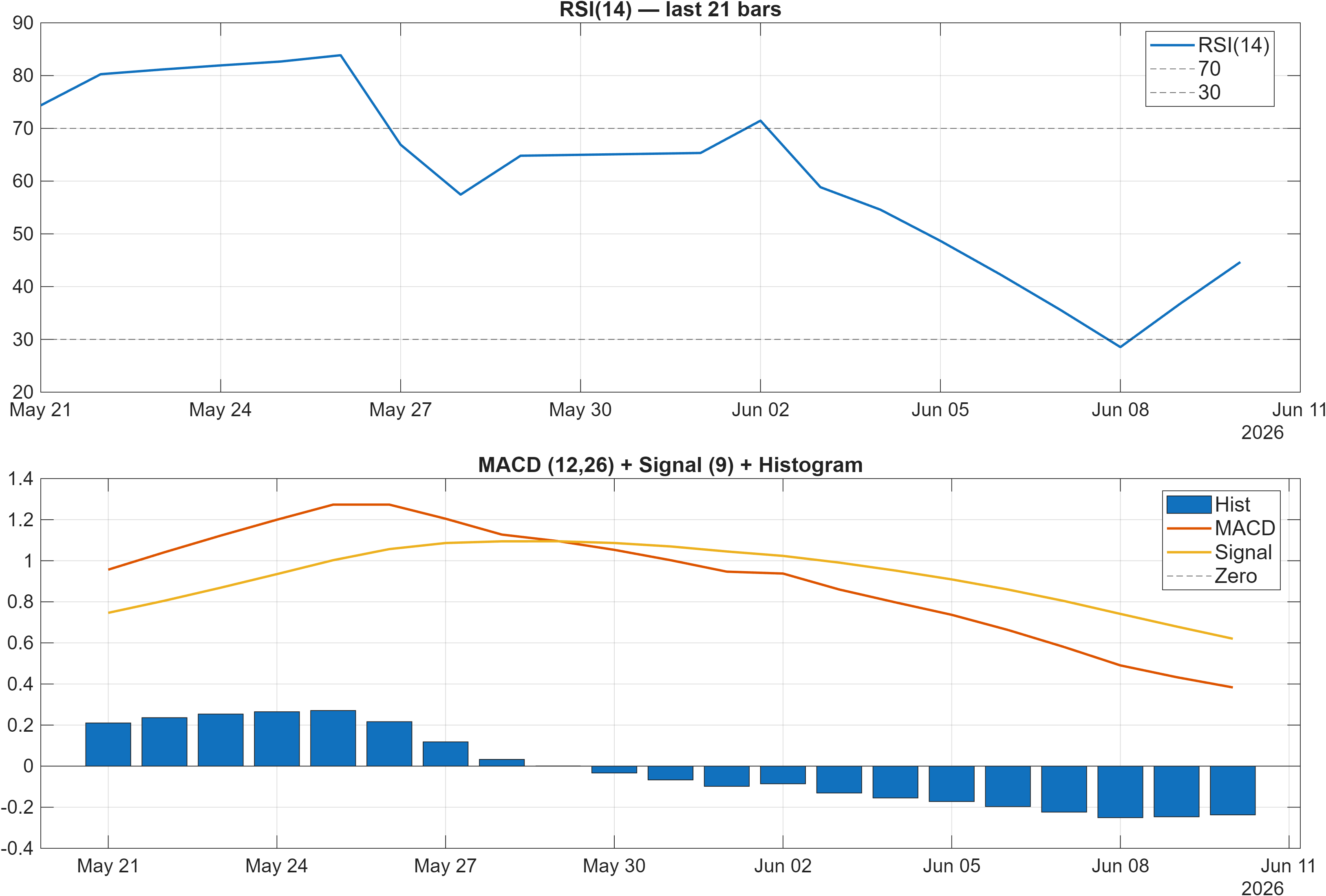 ABN.AS RSI and MACD indicator chart