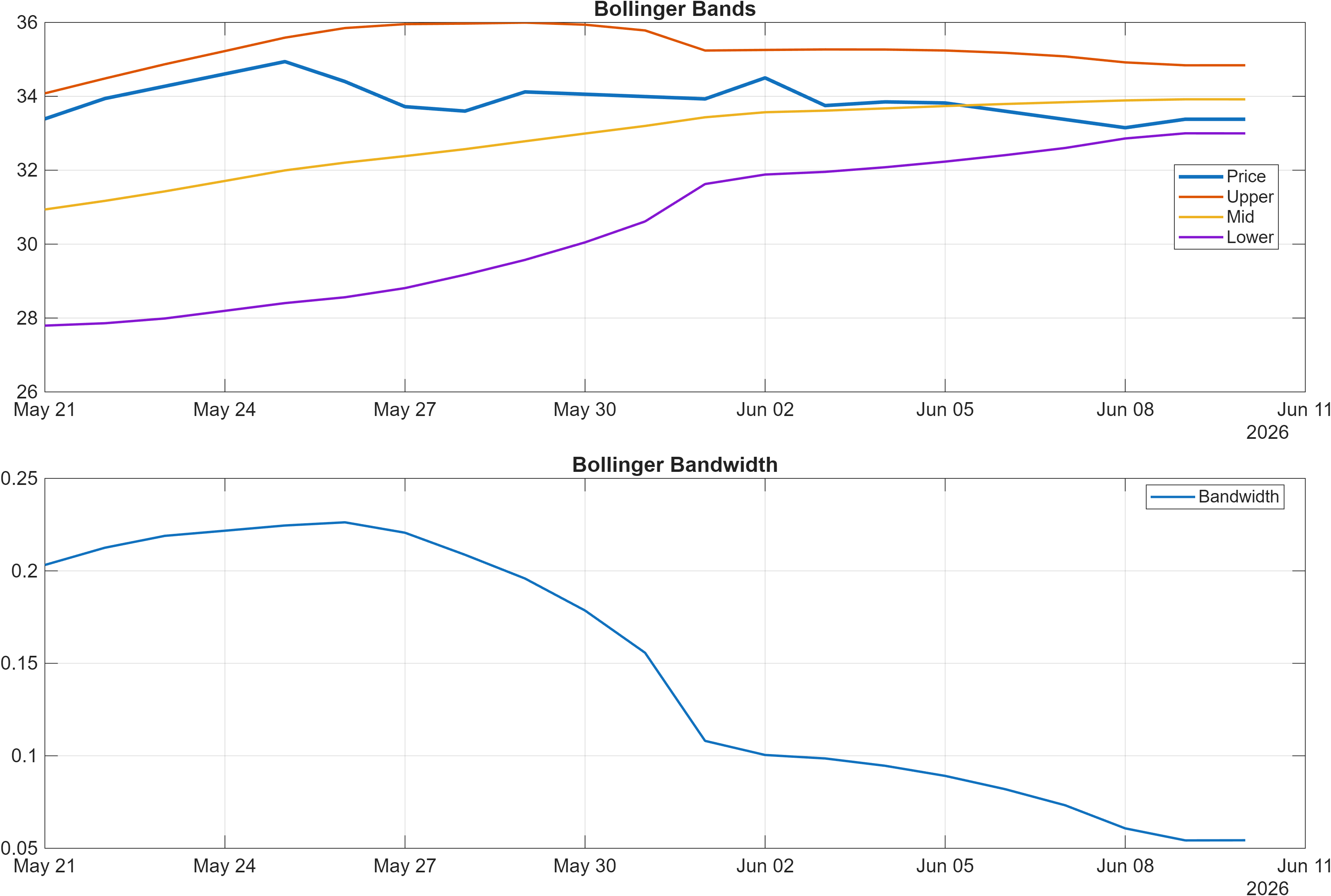 ABN.AS Bollinger Bands and bandwidth chart