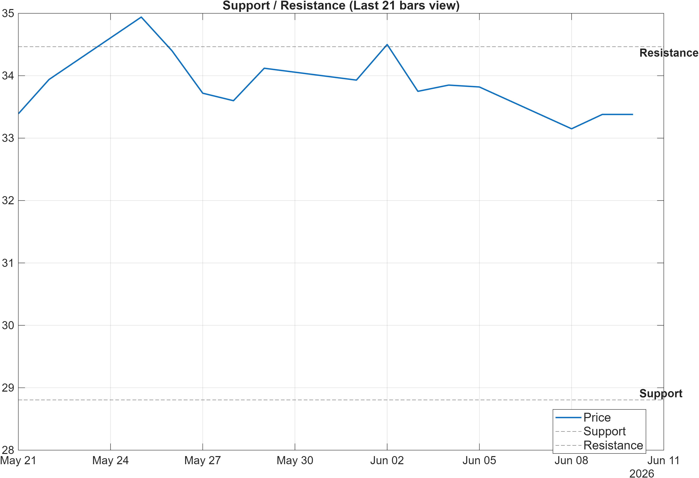 ABN.AS support and resistance levels chart