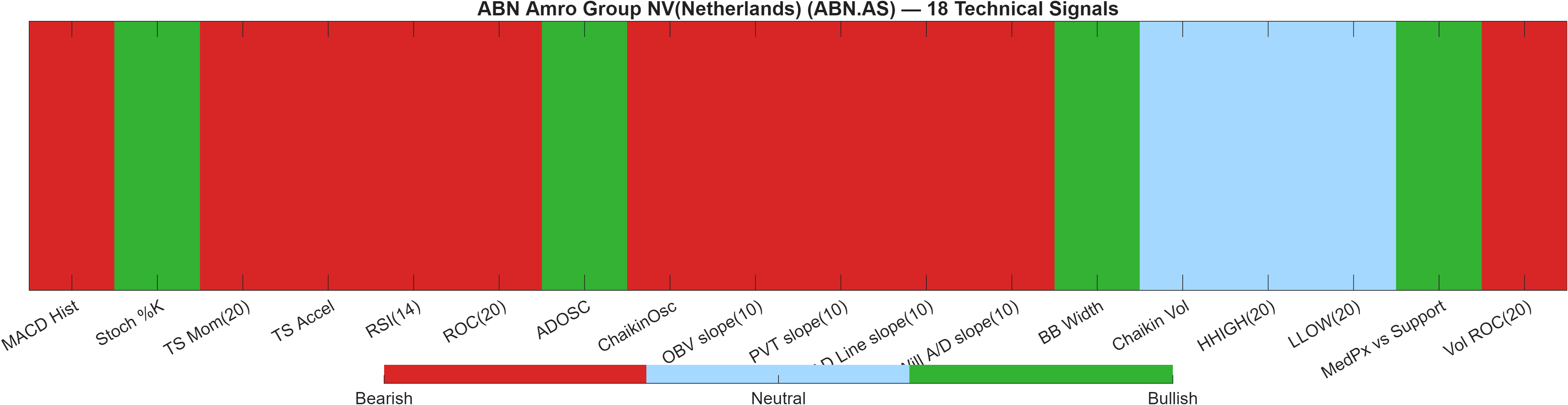 ABN.AS 18 technical signals heatmap dashboard