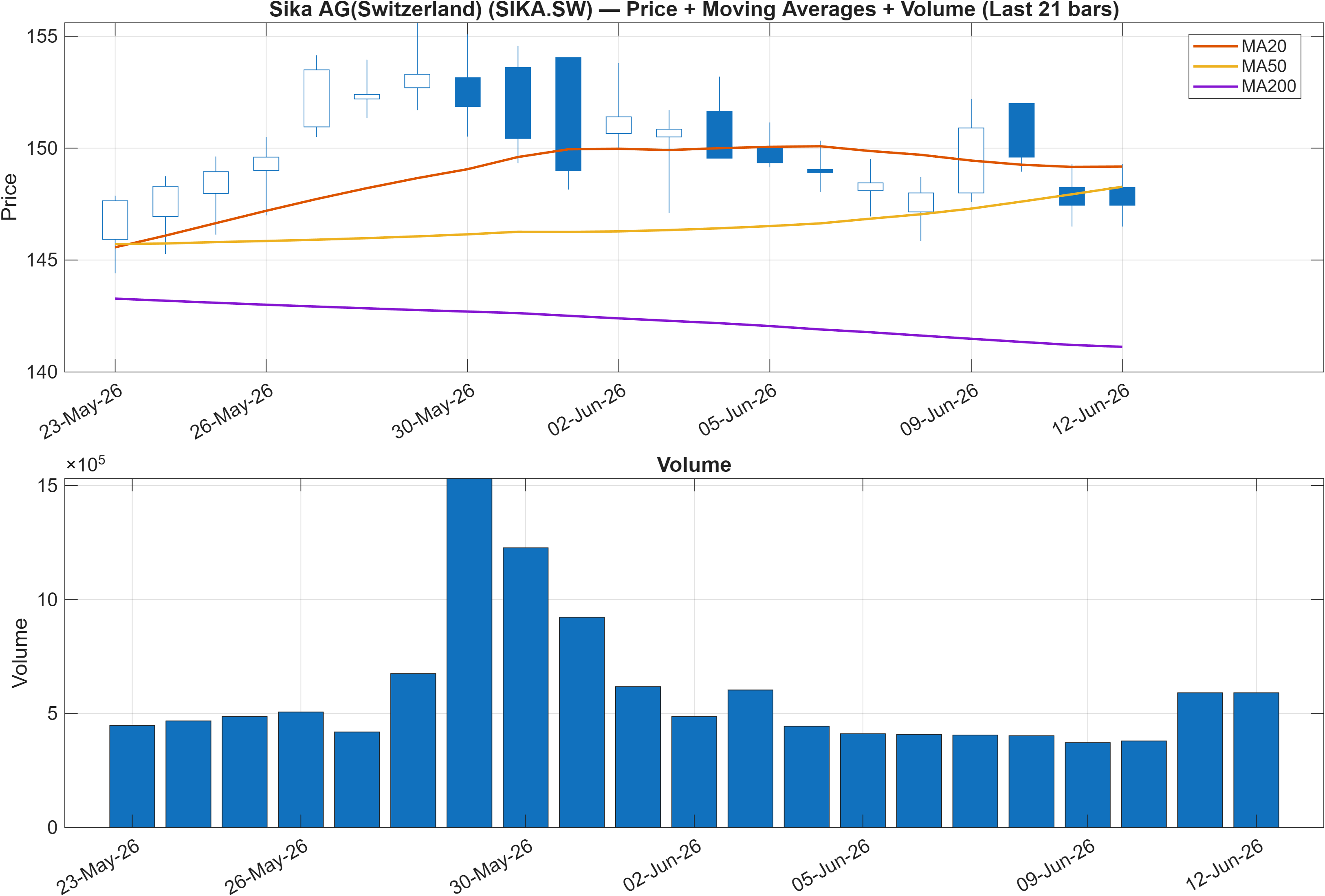 SIKA.SW price chart with moving averages