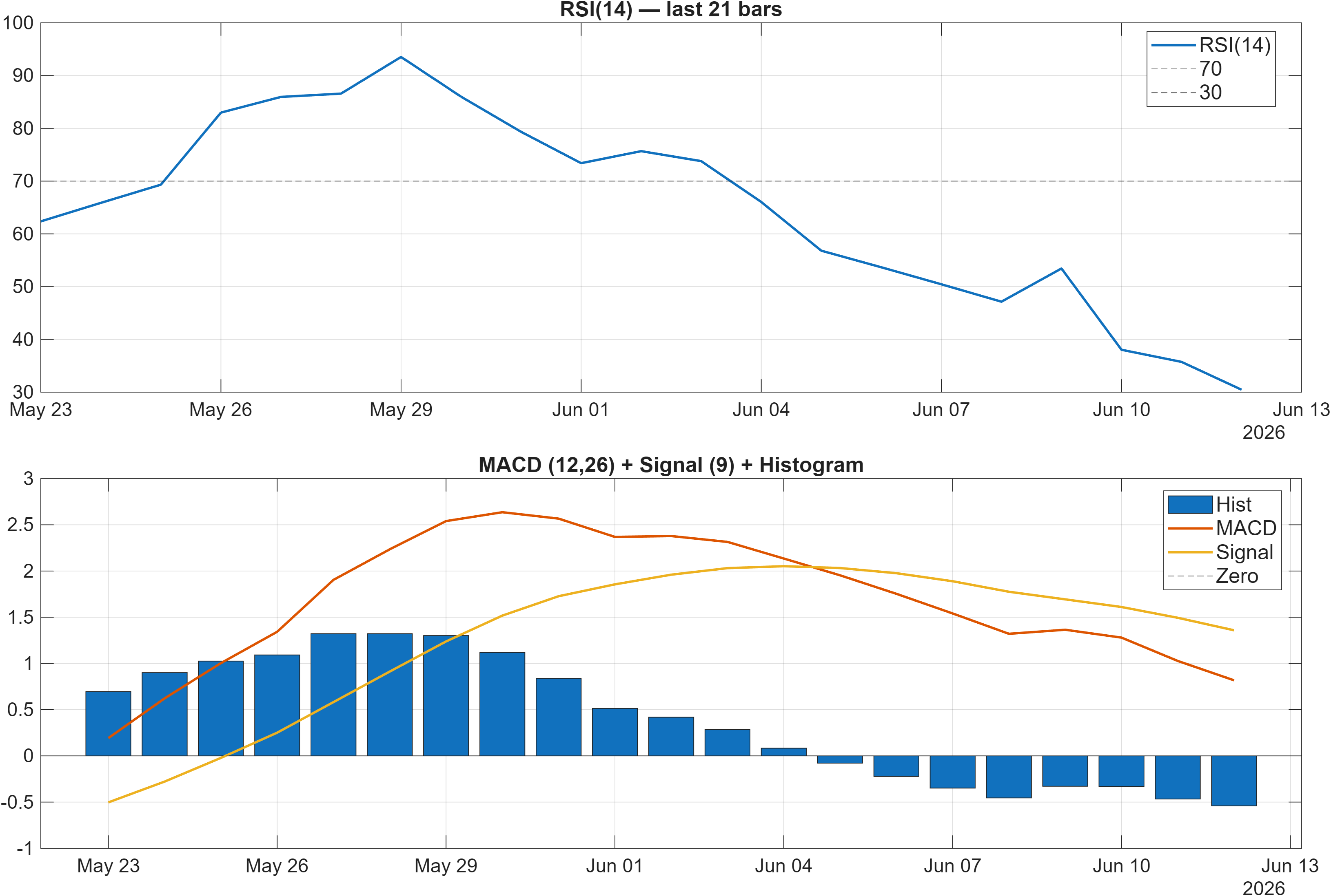 SIKA.SW RSI and MACD indicator chart