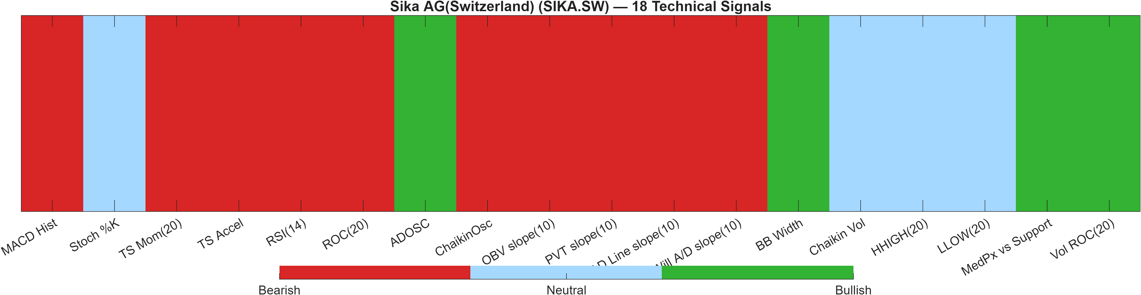 SIKA.SW 18 technical signals heatmap dashboard