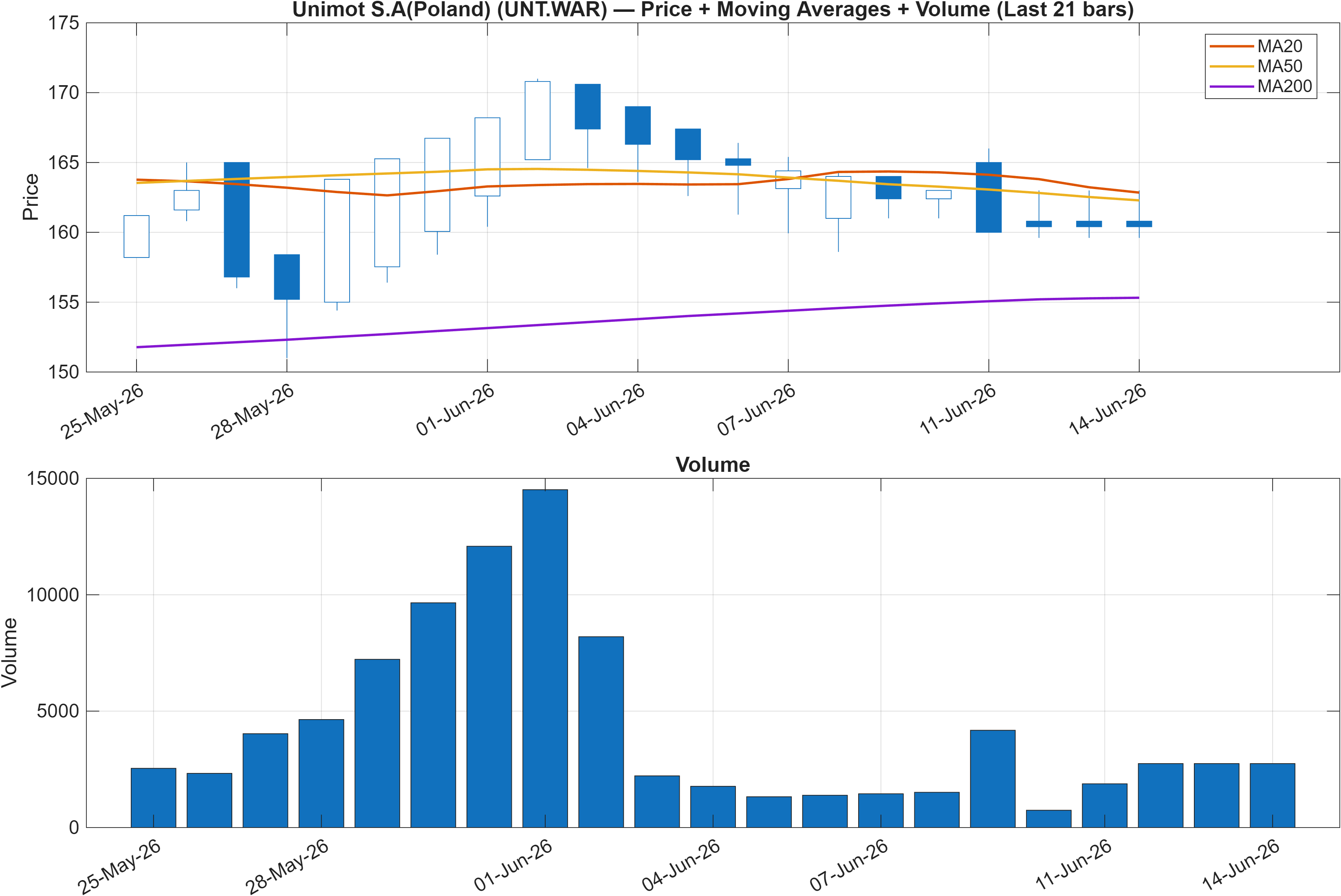 UNT.WAR price chart with moving averages