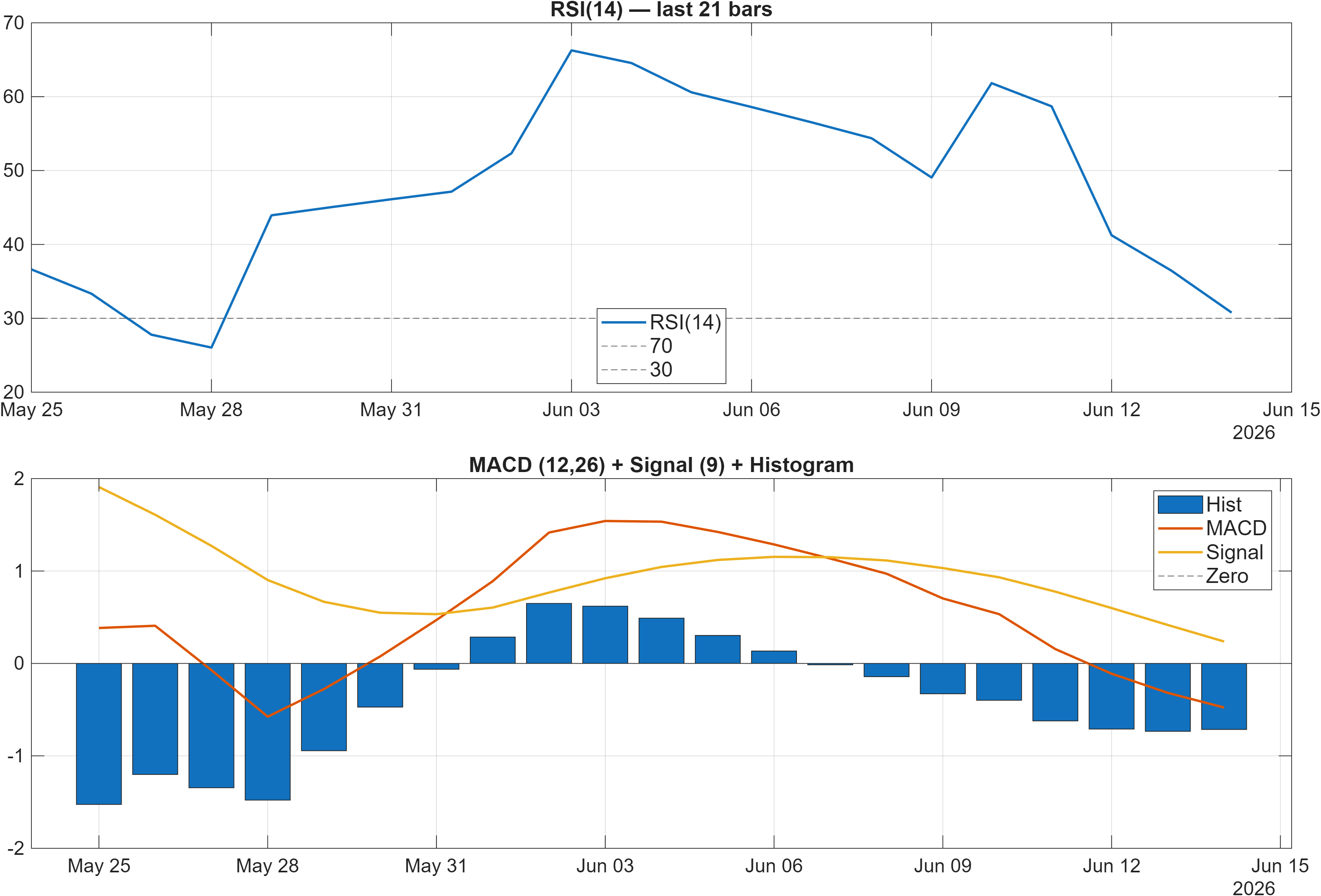 UNT.WAR RSI and MACD indicator chart