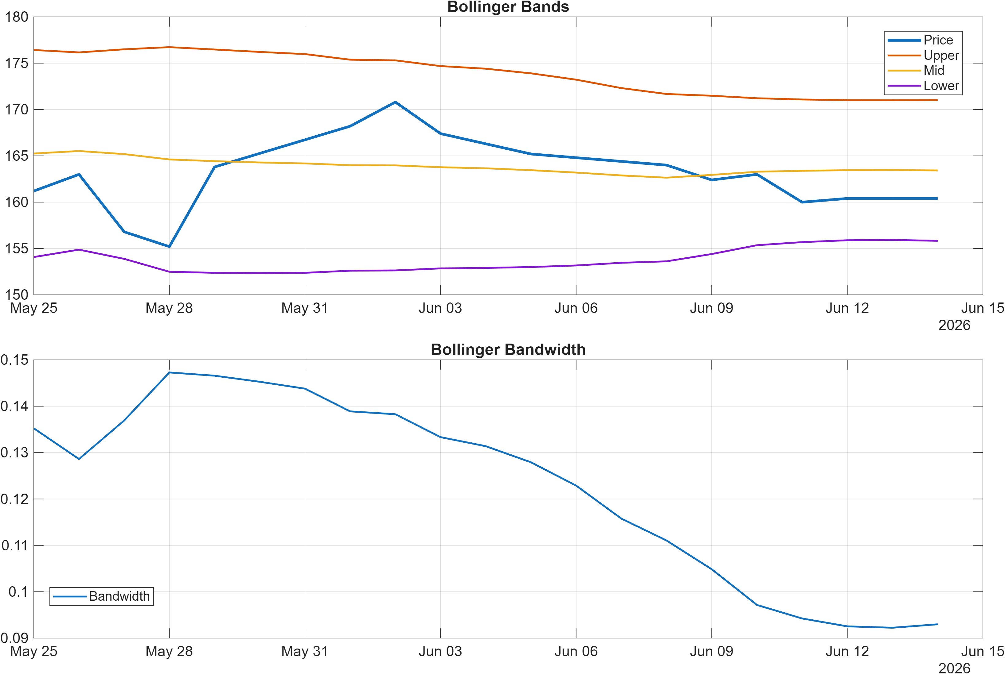 UNT.WAR Bollinger Bands and bandwidth chart