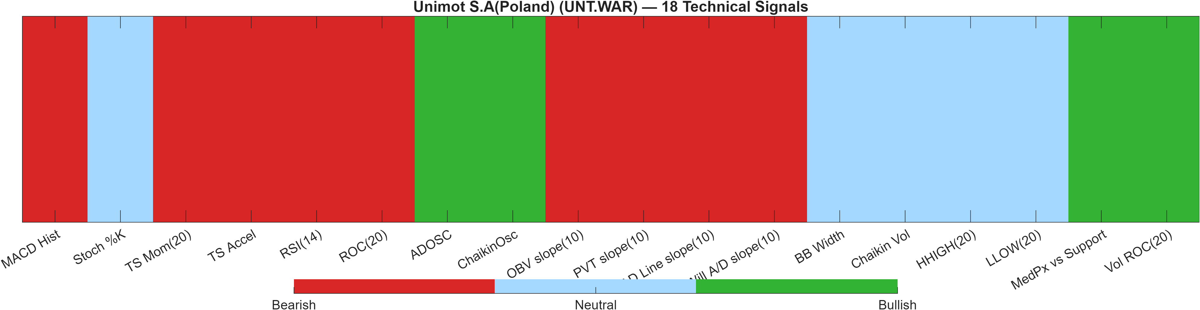UNT.WAR 18 technical signals heatmap dashboard