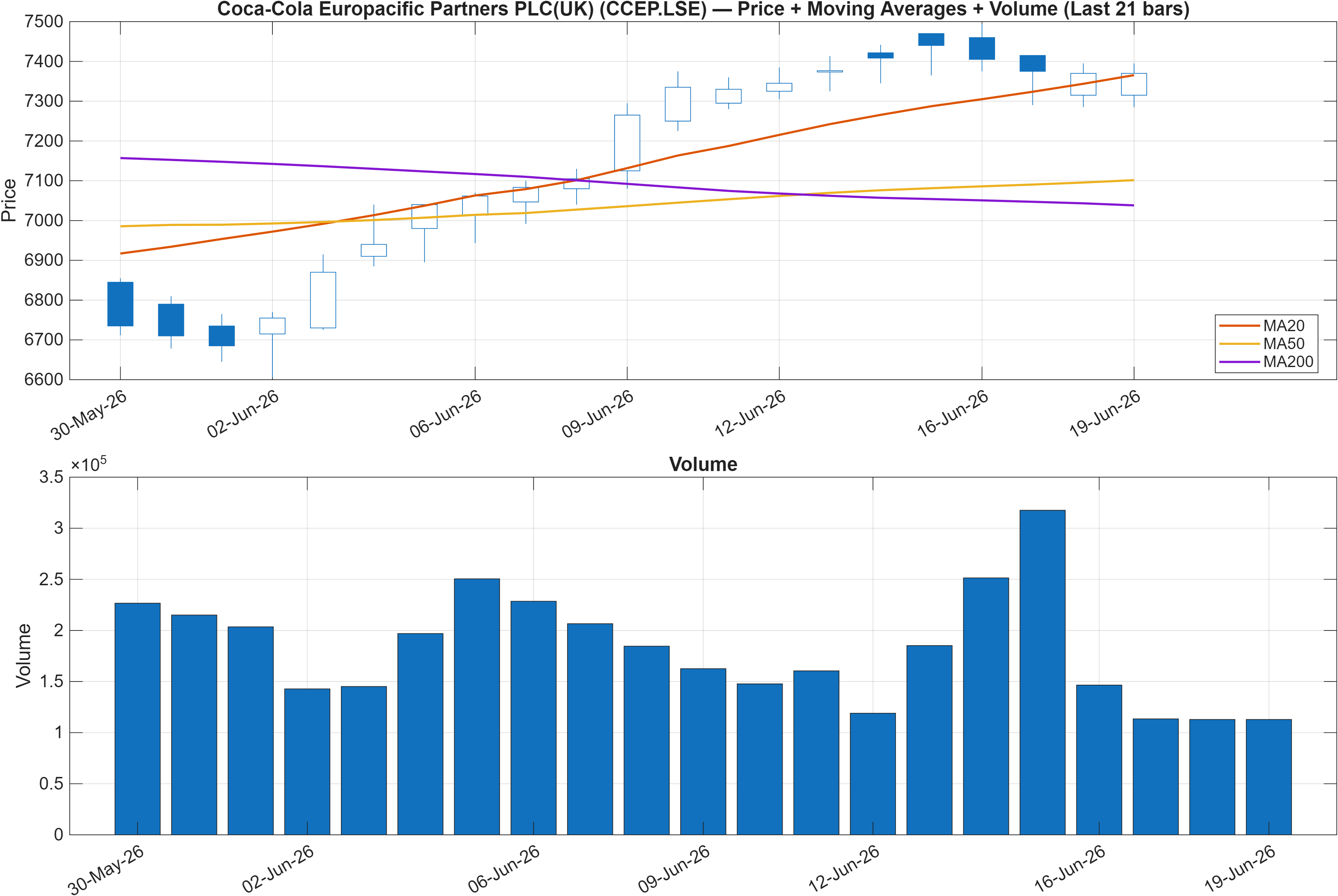 CCEP.LSE price chart with moving averages