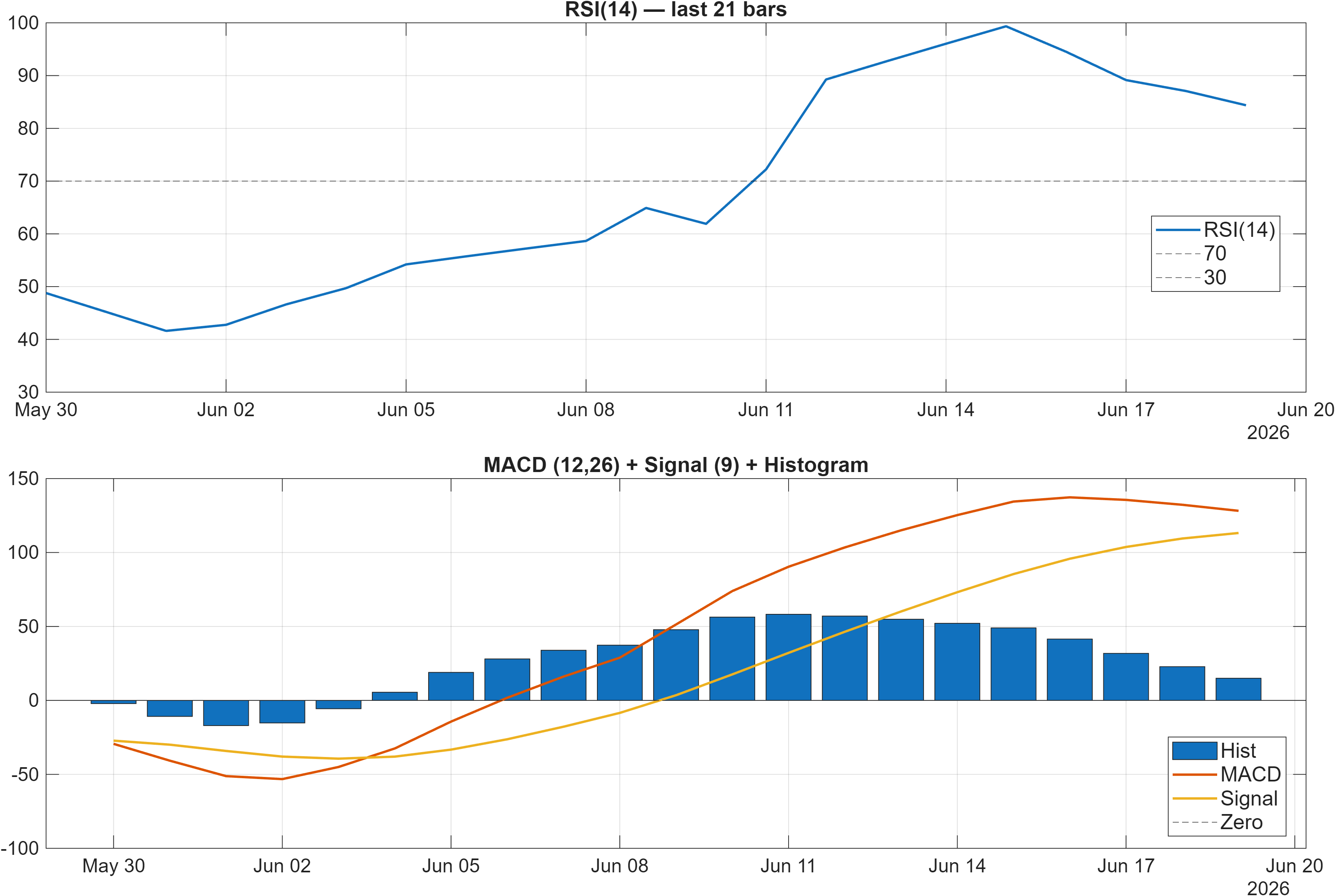 CCEP.LSE RSI and MACD indicator chart