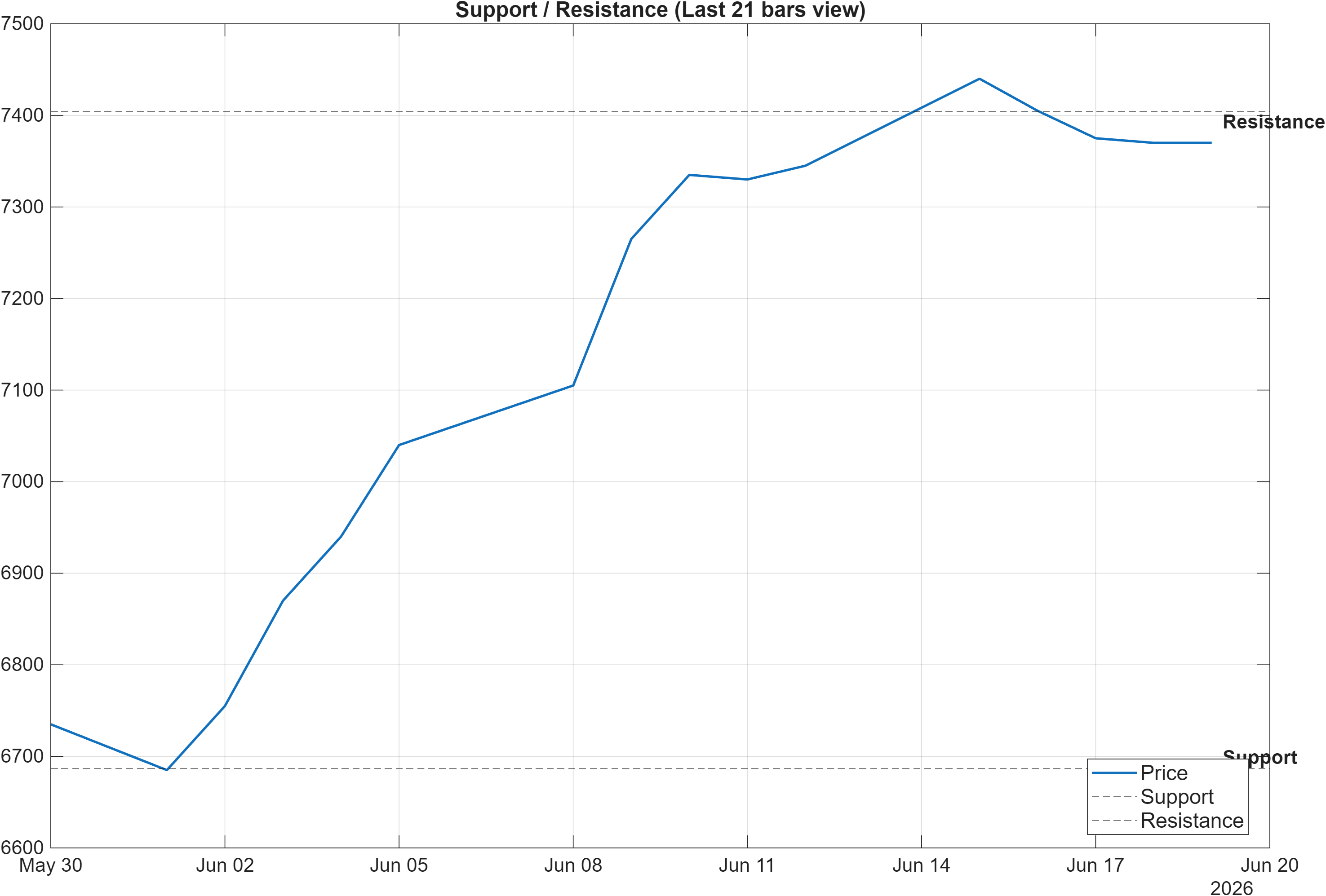 CCEP.LSE support and resistance levels chart