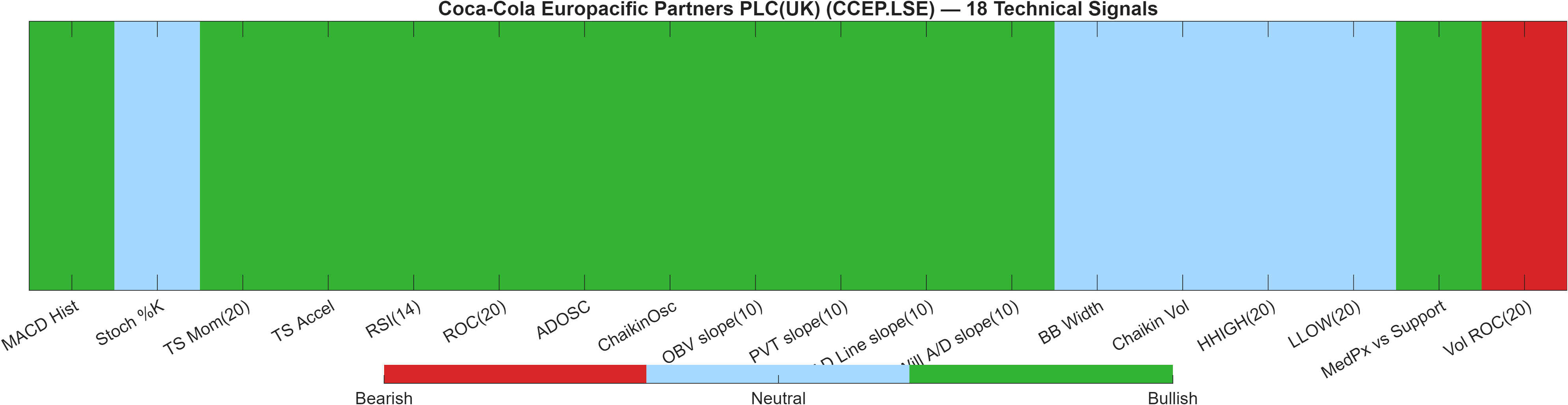 CCEP.LSE 18 technical signals heatmap dashboard