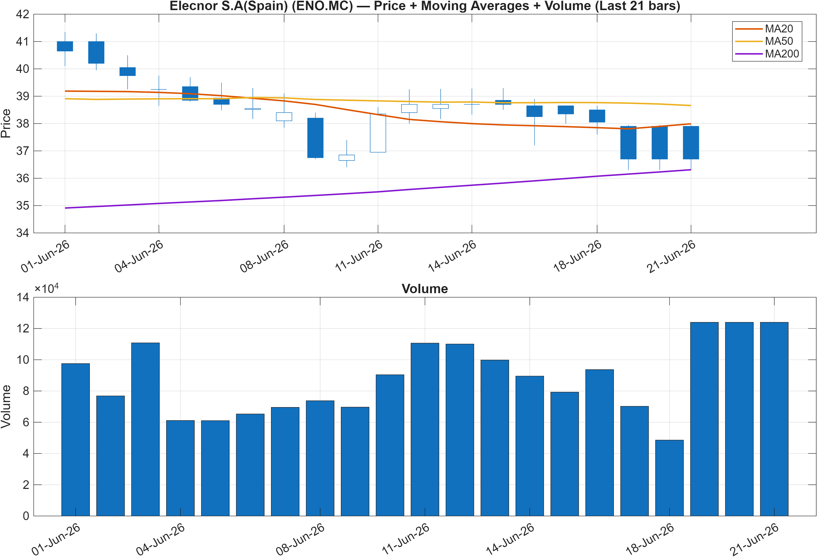 ENO.MC price chart with moving averages