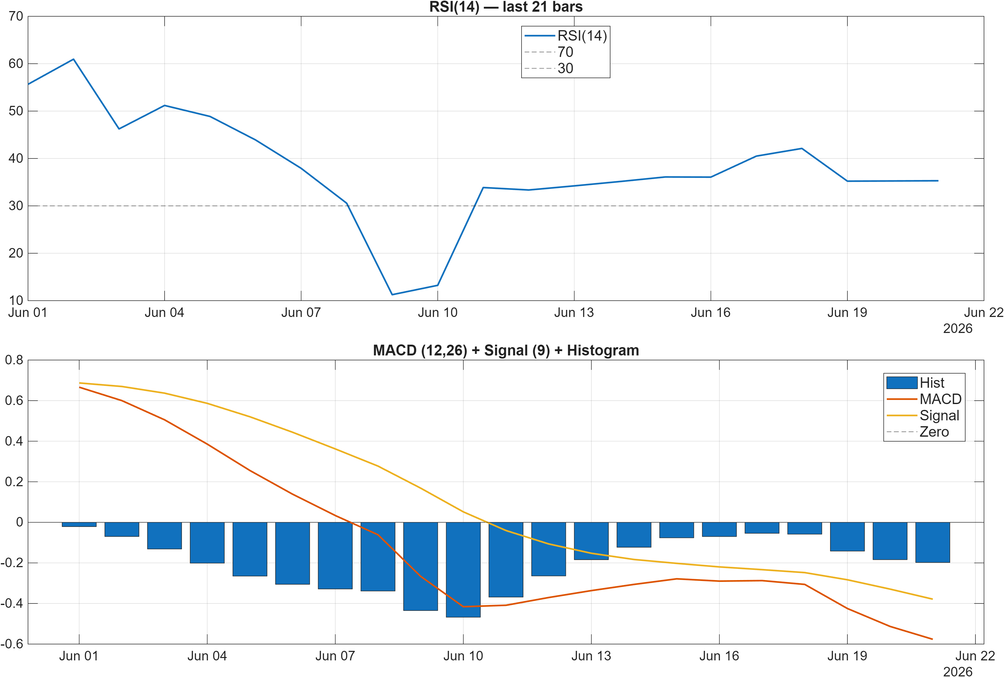 ENO.MC RSI and MACD indicator chart