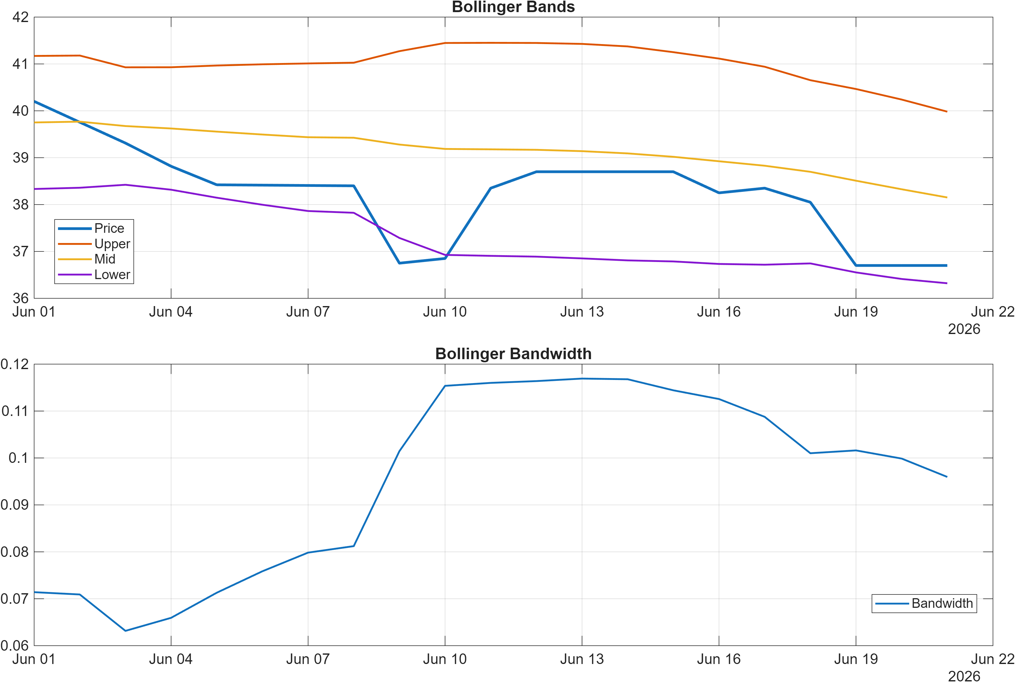 ENO.MC Bollinger Bands and bandwidth chart