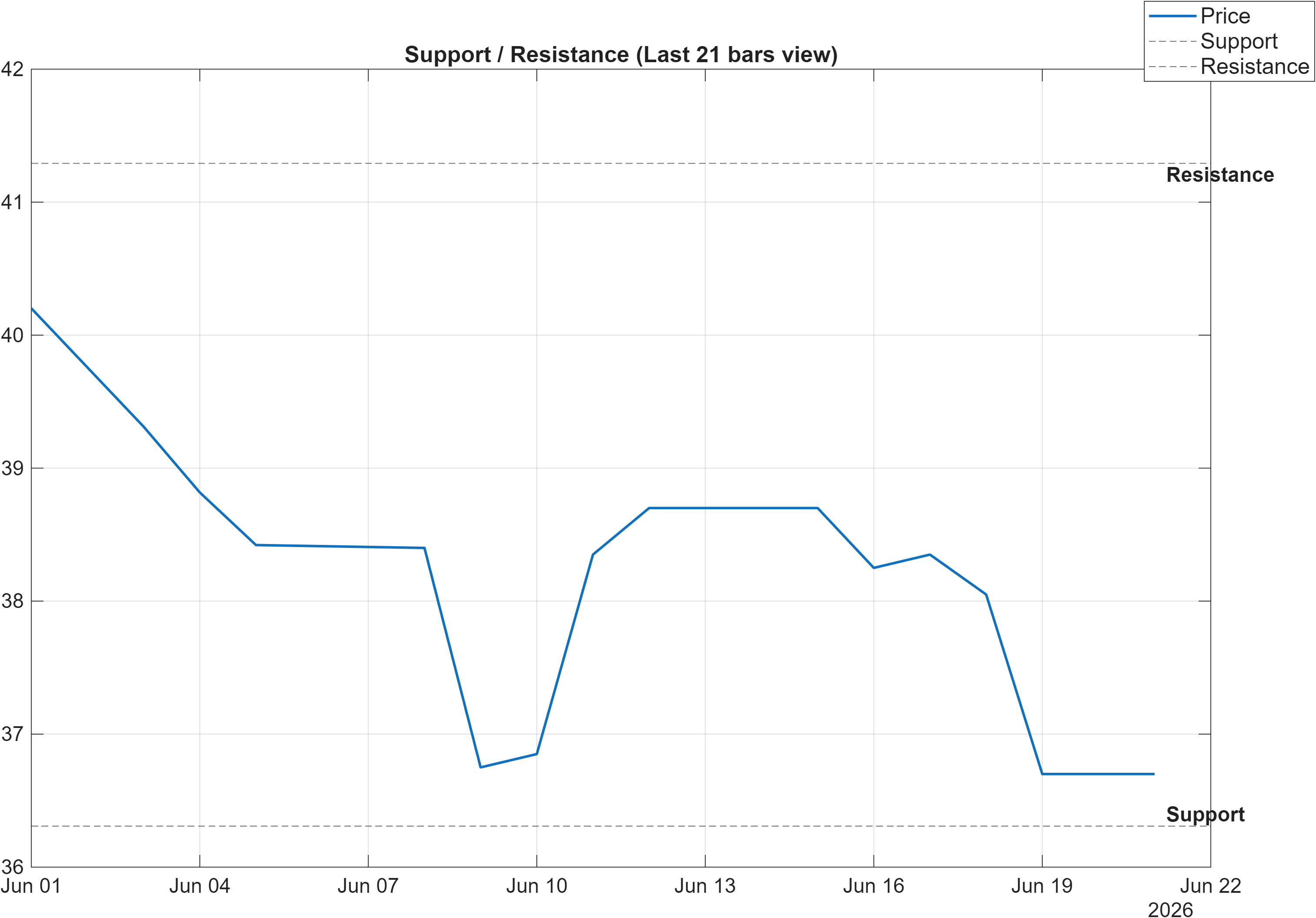ENO.MC support and resistance levels chart