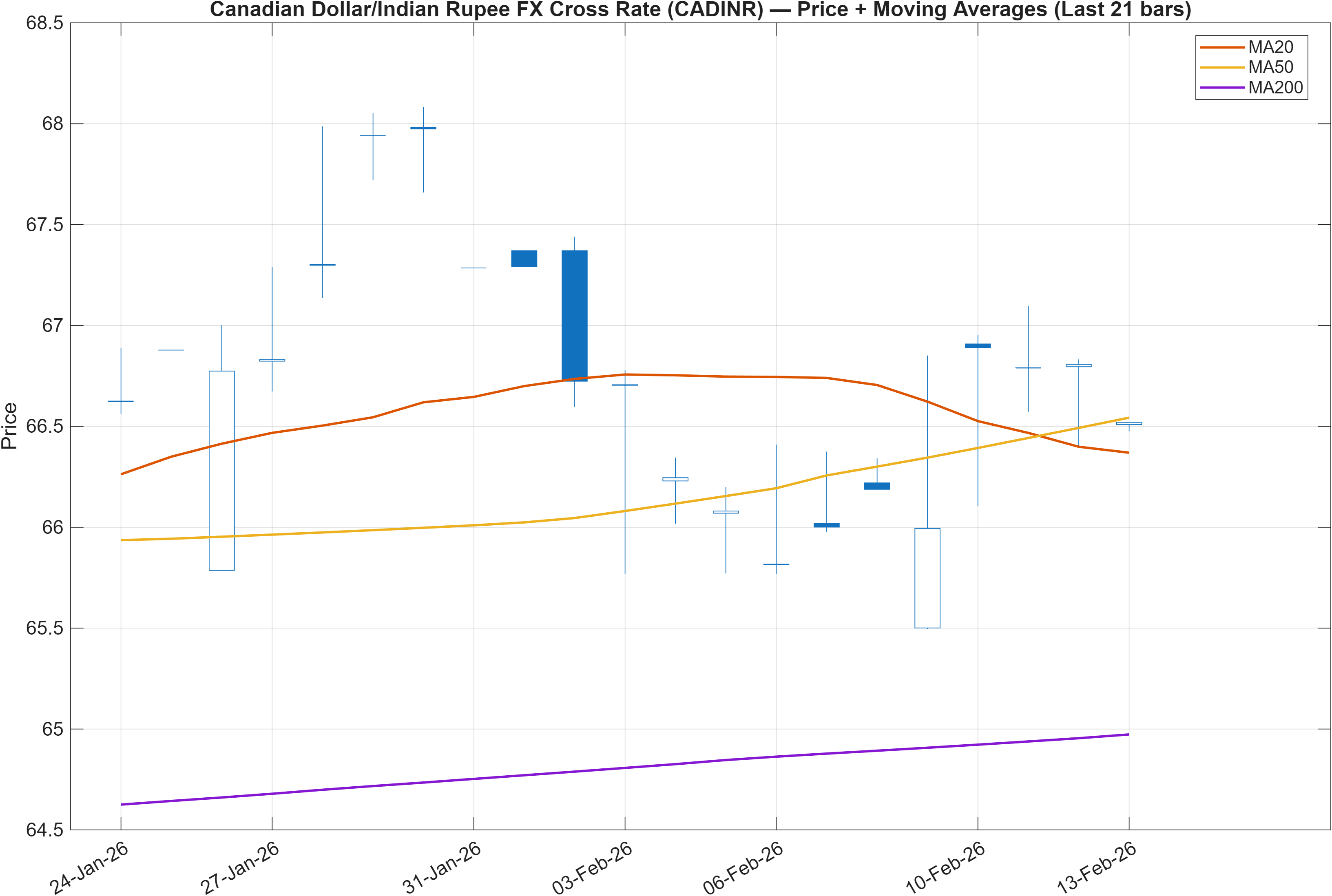 CADINR price chart with moving averages