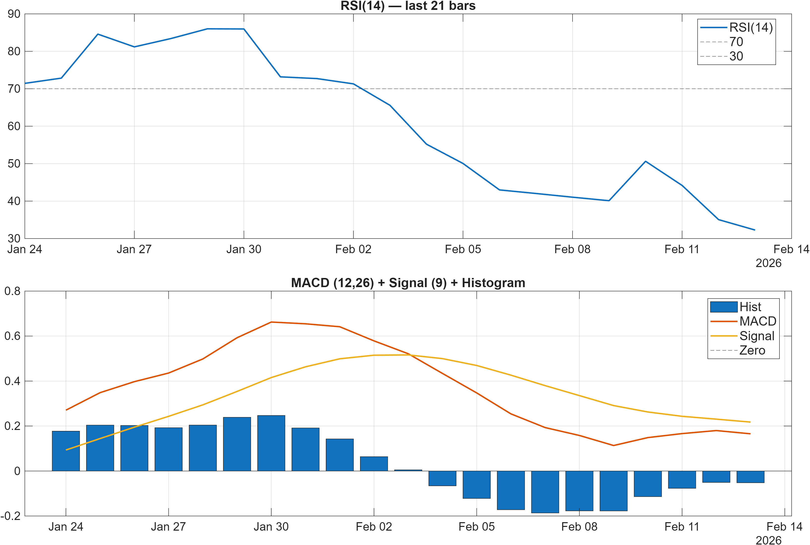 CADINR RSI and MACD indicator chart