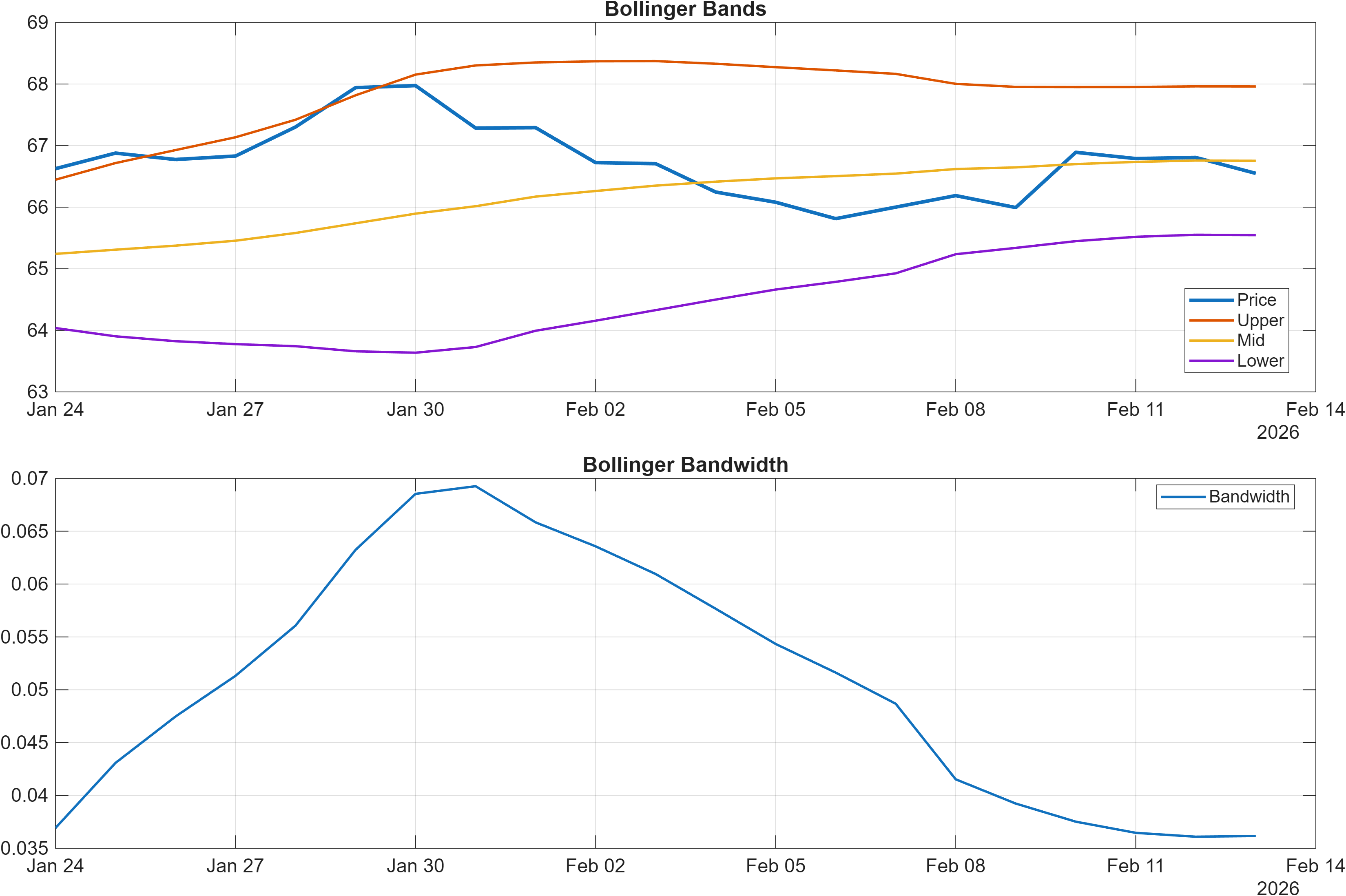 CADINR Bollinger Bands and bandwidth chart