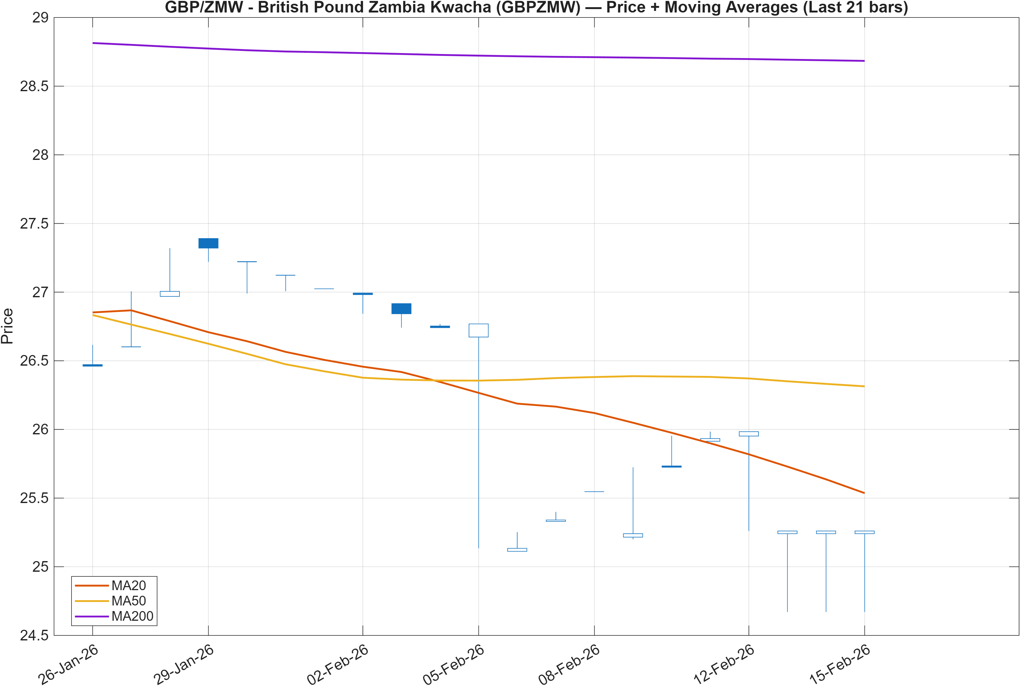 GBPZMW price chart with moving averages