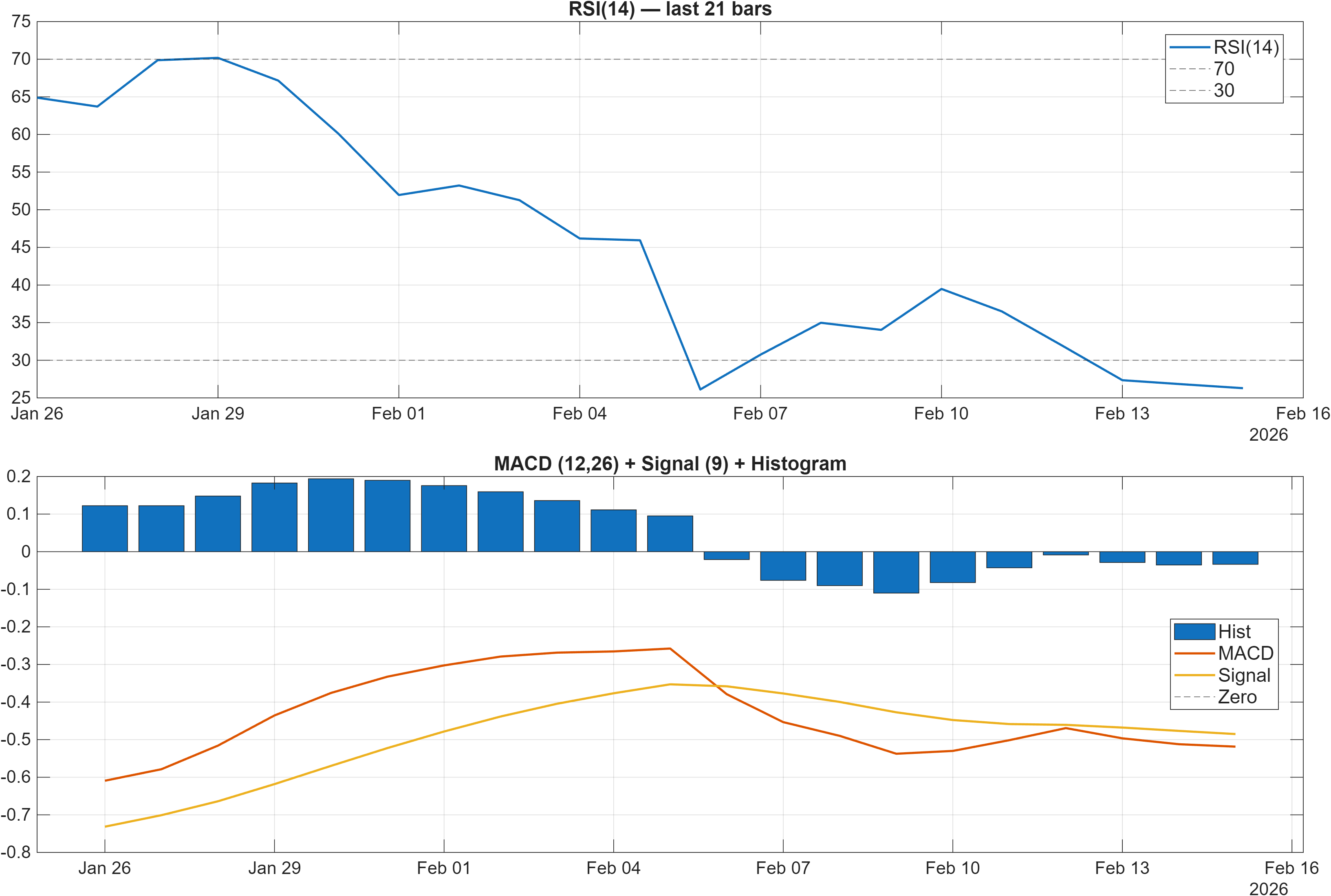 GBPZMW RSI and MACD indicator chart